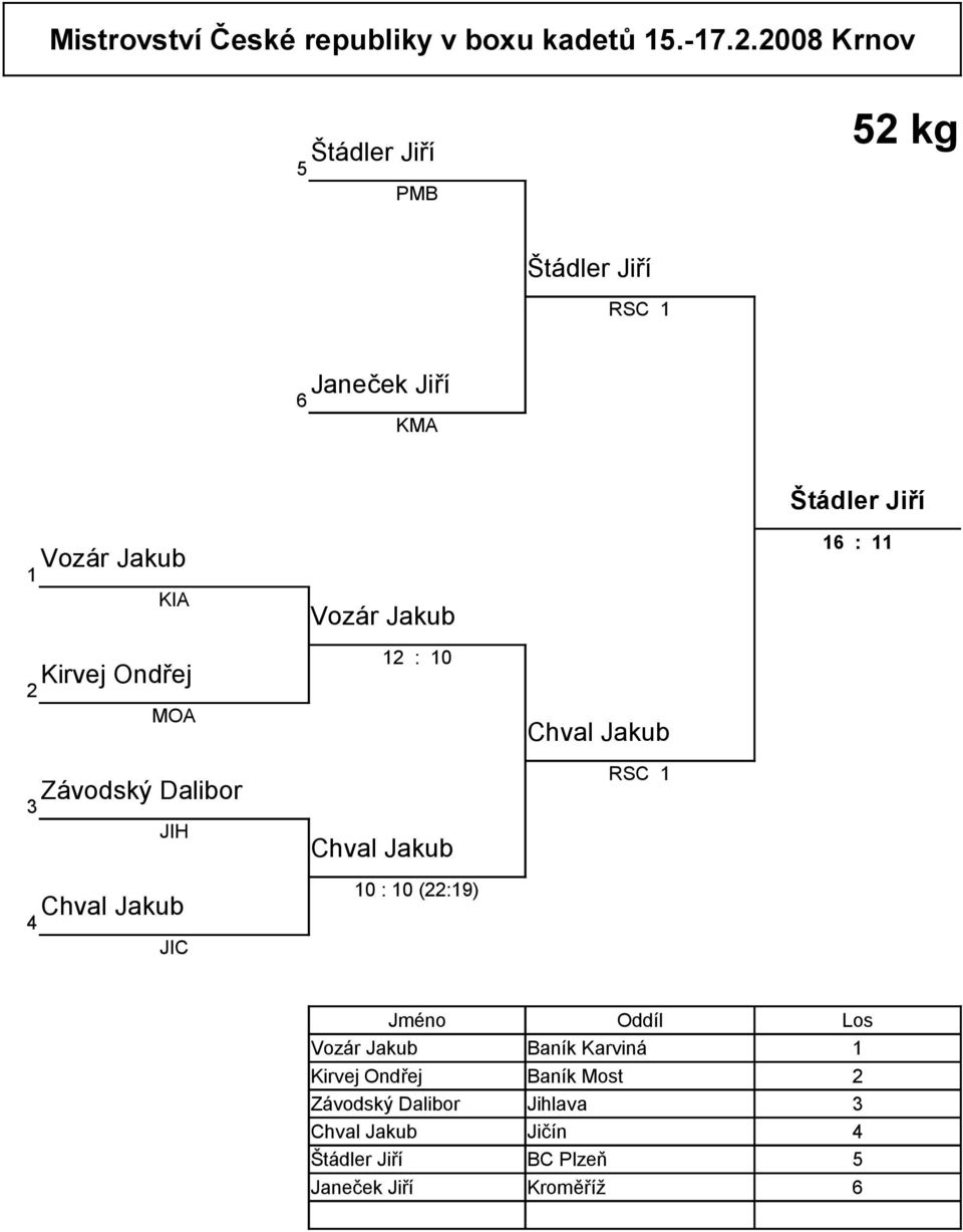 MOA Závodský Dalibor JIH Chval Jakub JIC Vozár Jakub : 0 Chval Jakub 0 : 0 (:9) Chval Jakub RSC