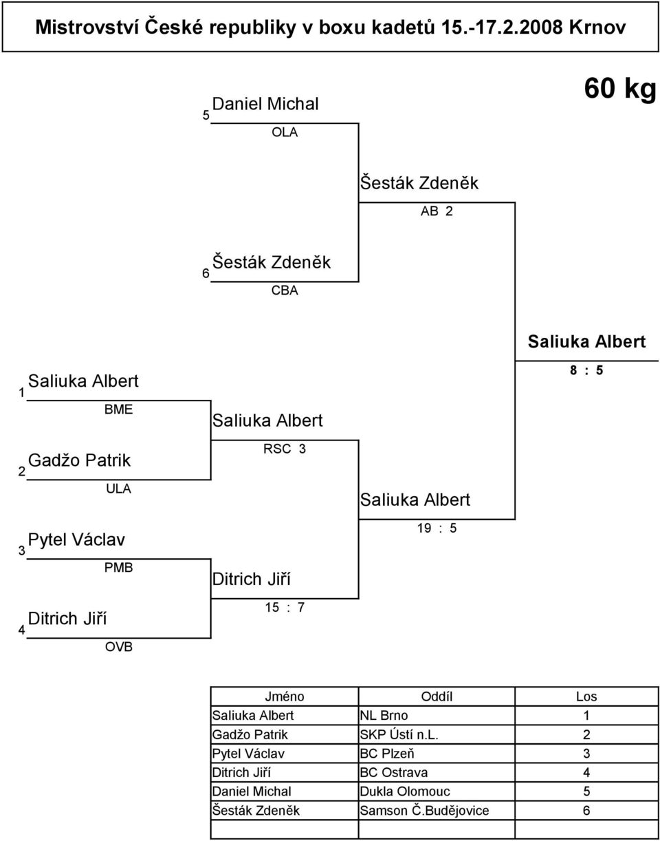 ULA Pytel Václav Ditrich Jiří PMB OVB SaIiuka Albert RSC Ditrich Jiří : 7 SaIiuka Albert 9 : SaIiuka