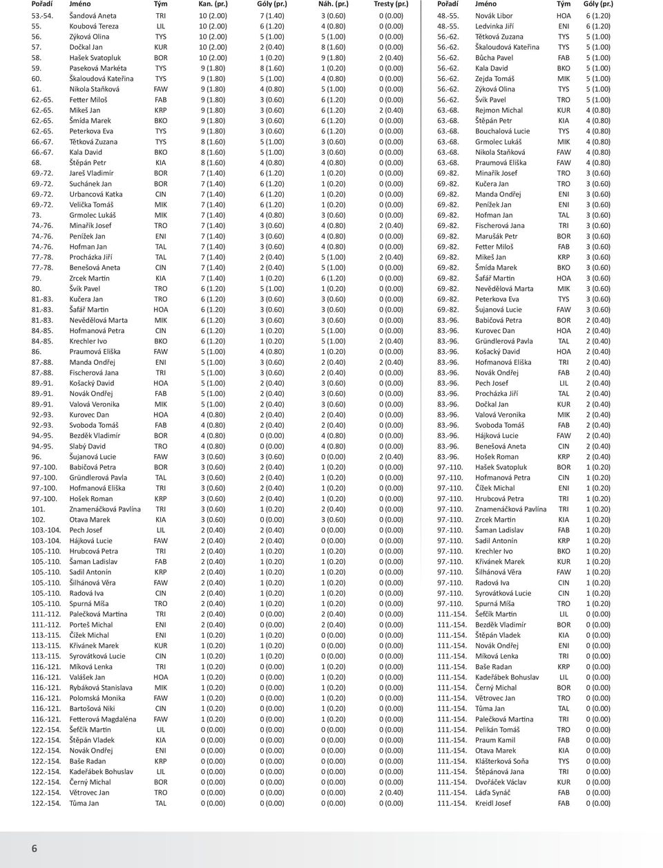 Paseková Markéta TYS 9 (1.80) 8 (1.60) 1 (0.20) 0 (0.00) 60. Škaloudová Kateřina TYS 9 (1.80) 5 (1.00) 4 (0.80) 0 (0.00) 61. Nikola Staňková FAW 9 (1.80) 4 (0.80) 5 (1.00) 0 (0.00) 62.-65.