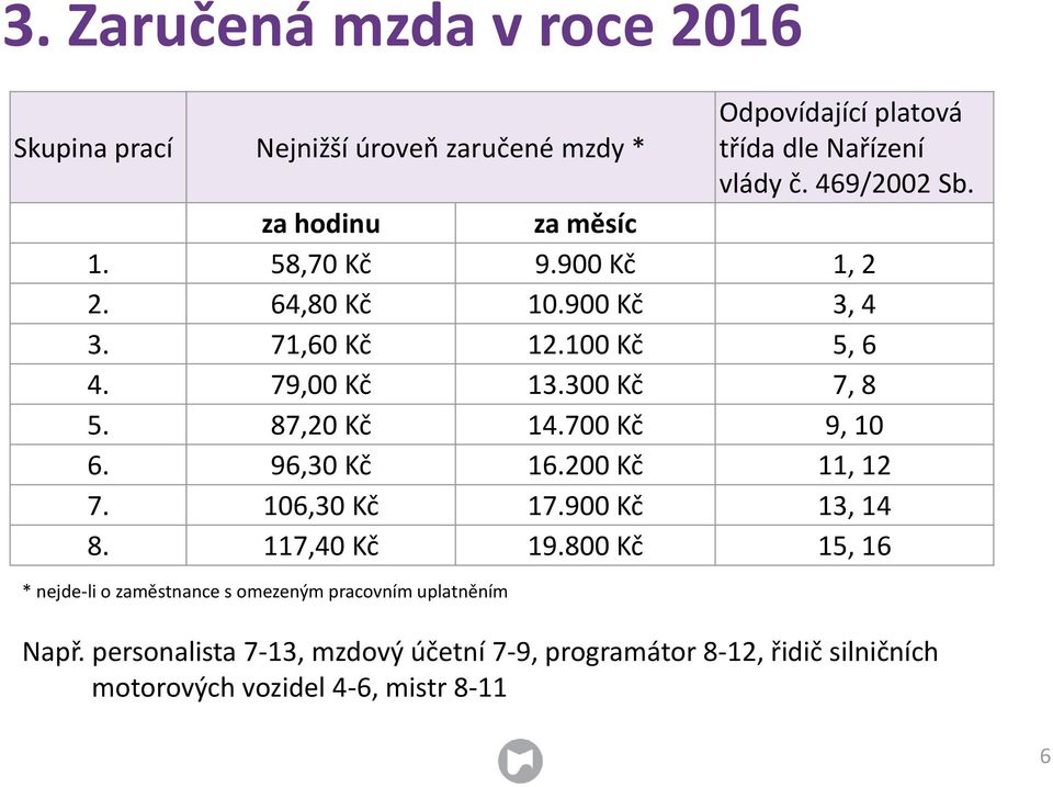 87,20 Kč 14.700 Kč 9, 10 6. 96,30 Kč 16.200 Kč 11, 12 7. 106,30 Kč 17.900 Kč 13, 14 8. 117,40 Kč 19.