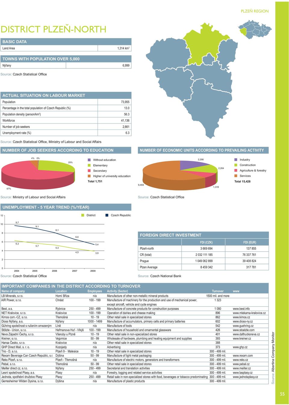 3, Ministry of Labour and Social Affairs 4% 0% 29% 2,298 2,264 67% Total 1,751 9,468 1,319 Total 128 12 10 8 6 4 2 0 6,3 5,7 5,3 4,5 3,9 Plzeň-north 3 669 694 137 855 LB Minerals, s.r.o. Horní Bříza n/a Manufacture of other non-metallic mineral products 1500 mil.