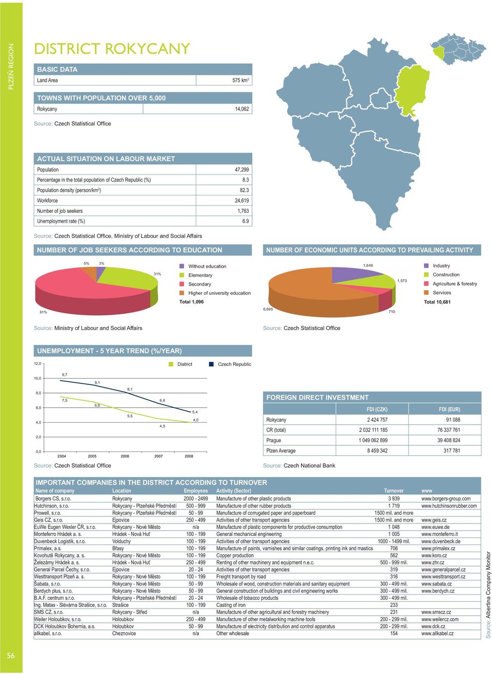 9, Ministry of Labour and Social Affairs 5% 3% 1,649 31% 1,573 Total 1,096 Total 10,681 61% 95 710 12,0 10,0 8,0 6,0 4,0 2,0 0,0 7,5 6,8 5,5 4,5 4,0 Rokycany 2 424 757 91 088 Borgers CS, s.r.o. Rokycany 2000-2499 Manufacture of other plastic products 3 939 www.