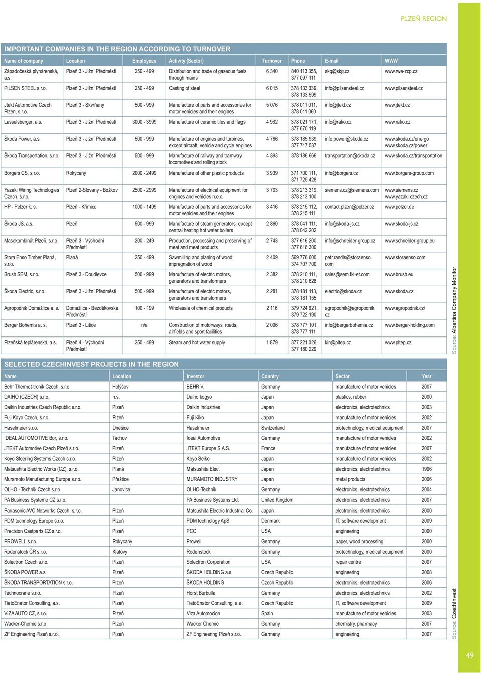 r.o. Plzeň 3 - Jižní Předměstí 250-499 Casting of steel 6 015 378 133 339, 378 133 599 Jtekt Automotive Czech Plzen, s.r.o. Plzeň 3 - Skvrňany 500-999 Manufacture of parts and accessories for motor vehicles and their engines 5 076 378 011 011, 378 011 060 Lasselsberger, a.