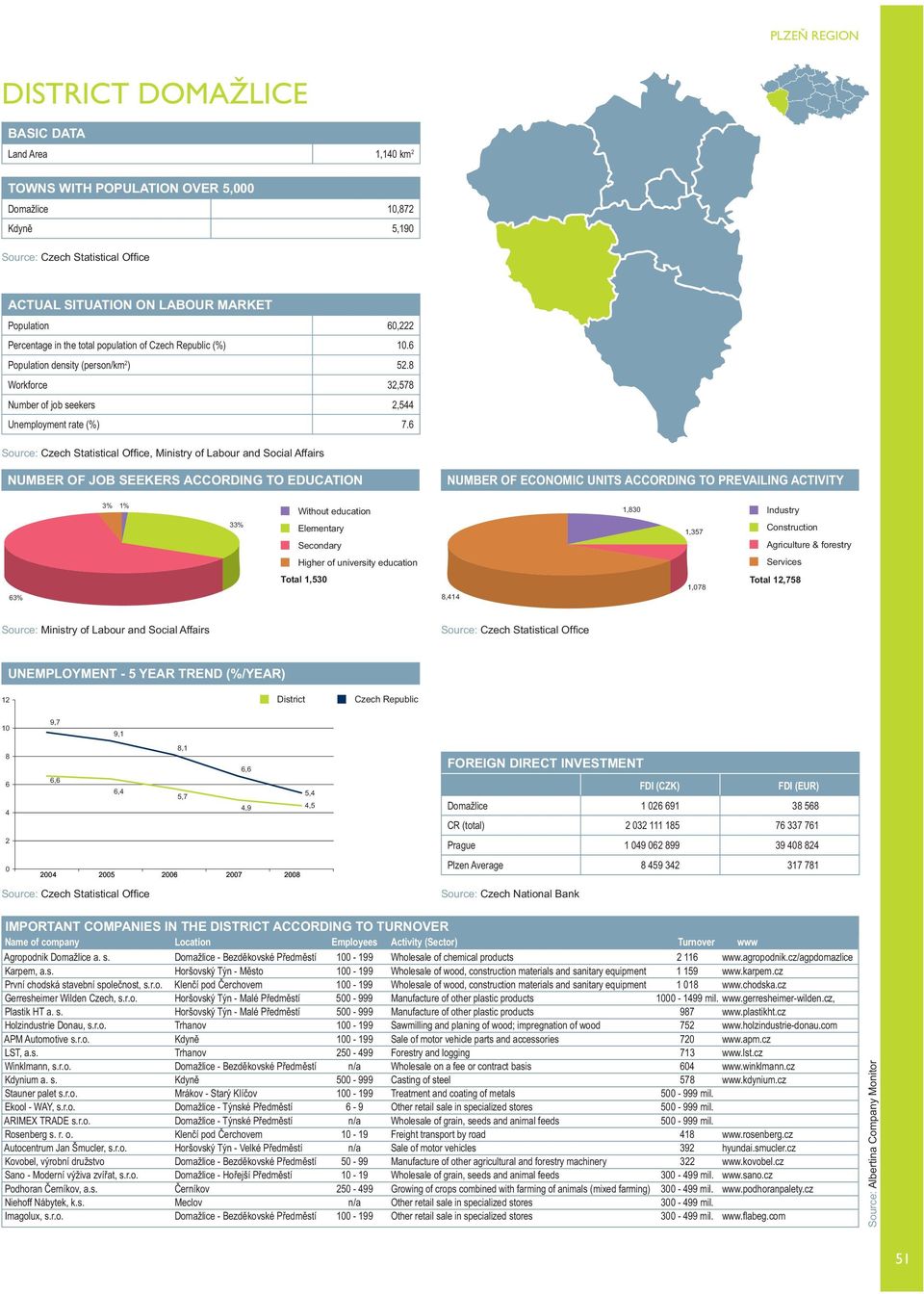 6, Ministry of Labour and Social Affairs 3% 1% 1,830 33% 1,357 63% Total 1,530 8,414 1,078 Total 12,758 12 10 8 6 4 2 0 6,4 5,7 4,9 4,5 Domažlice 1 026 691 38 568 Agropodnik Domažlice a. s.