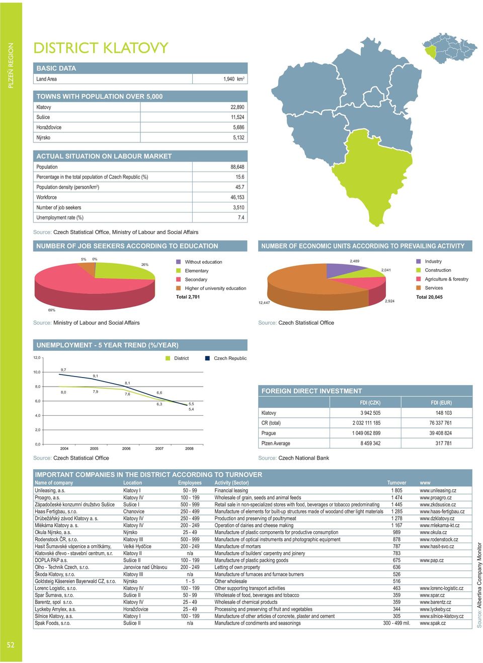 4, Ministry of Labour and Social Affairs 5% 0% 26% 2,489 2,041 Total 2,701 12,447 2,924 Total 20,045 69% 12,0 10,0 8,0 6,0 4,0 2,0 0,0 8,0 7,9 7,6 6,3 5,5 Klatovy 3 942 505 148 103 Unileasing, a.s. Klatovy I 50-99 Financial leasing 1 805 www.