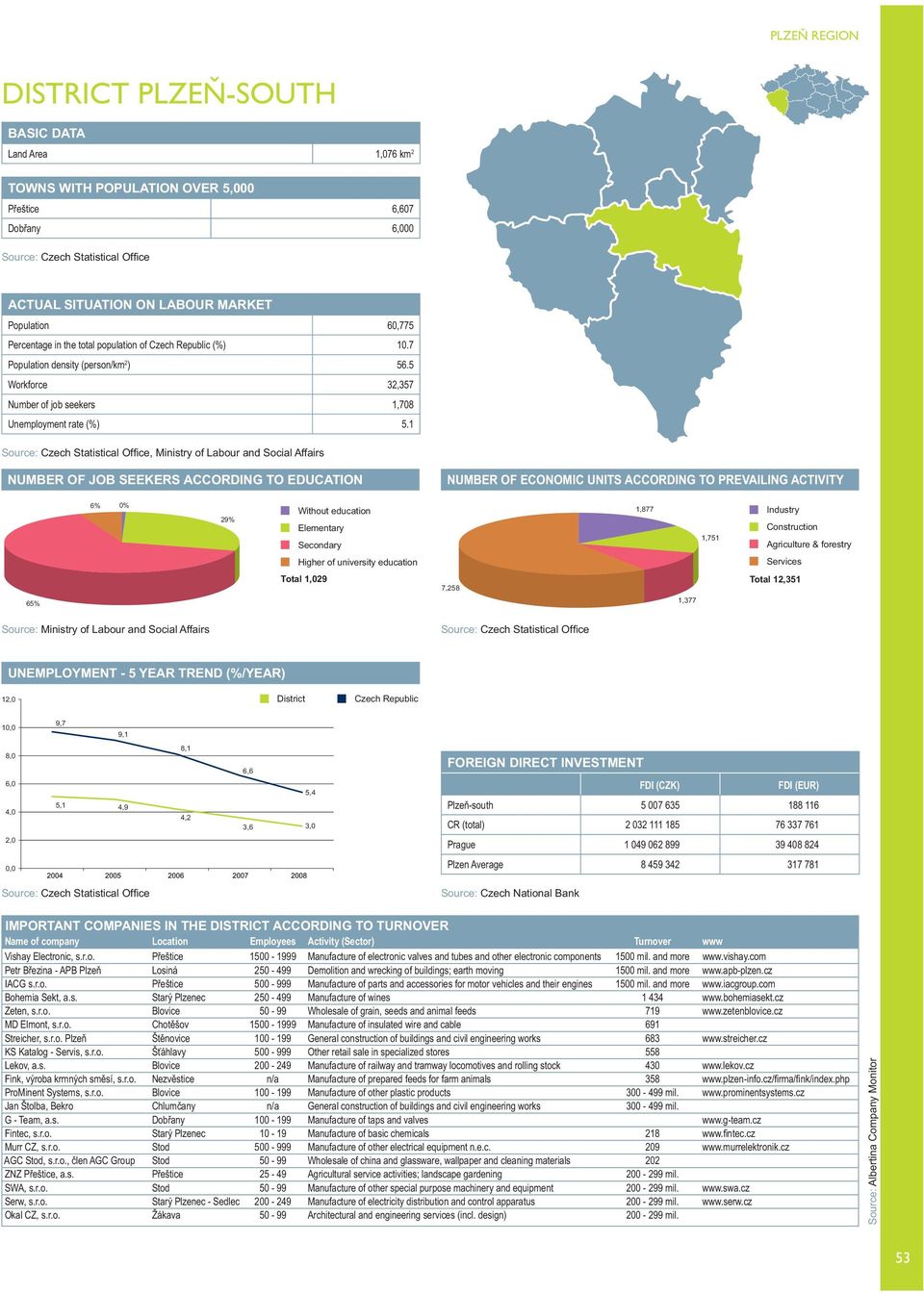 1, Ministry of Labour and Social Affairs 6% 0% 29% 1,877 1,751 Total 1,029 7,258 Total 12,351 65% 1,377 12,0 10,0 8,0 6,0 4,0 2,0 0,0 5,1 4,9 4,2 3,6 3,0 Plzeň-south 5 007 635 188 116 Vishay