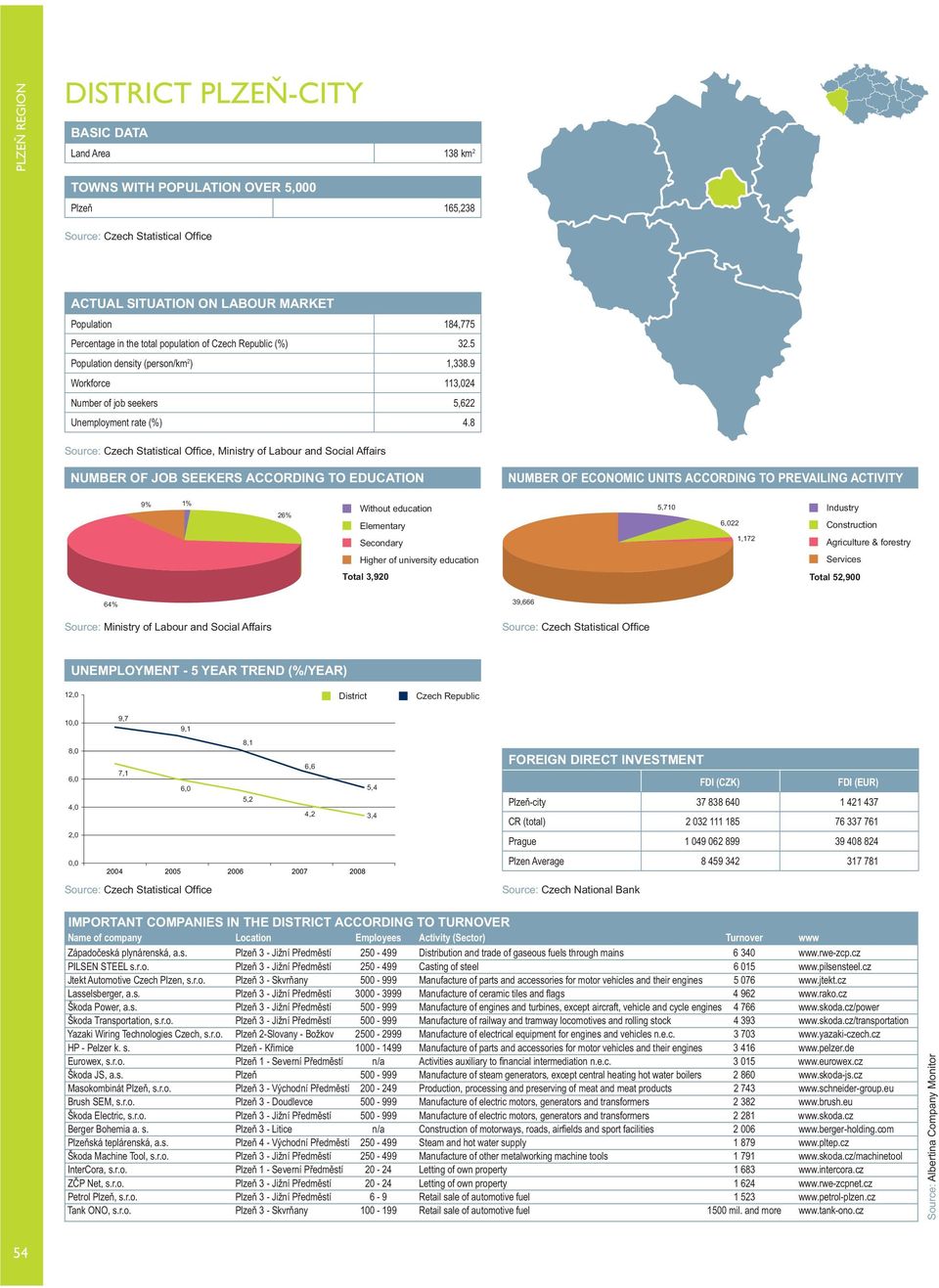 8, Ministry of Labour and Social Affairs 9% 1% 26% 5,710 6,022 1,172 Total 3,920 Total 52,900 64% 39,666 12,0 10,0 8,0 6,0 4,0 2,0 0,0 7,1 6,0 5,2 4,2 3,4 Plzeň-city 37 838 640 1 421 437 Západočeská