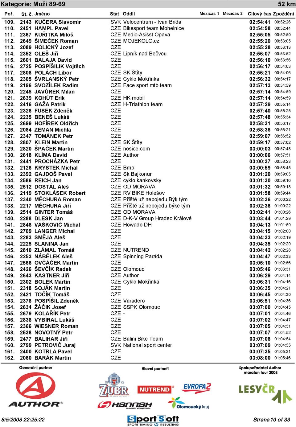 POLÁCH Libor CZE SK Štíty 02:56:21 118. ŠVRLANSKÝ Petr CZE Cyklo Mokřinka 02:56:32 119. SVOZÍLEK Radim CZE Face sport mtb team 02:57:13 120. JAVŮREK Milan CZE 02:57:14 121.