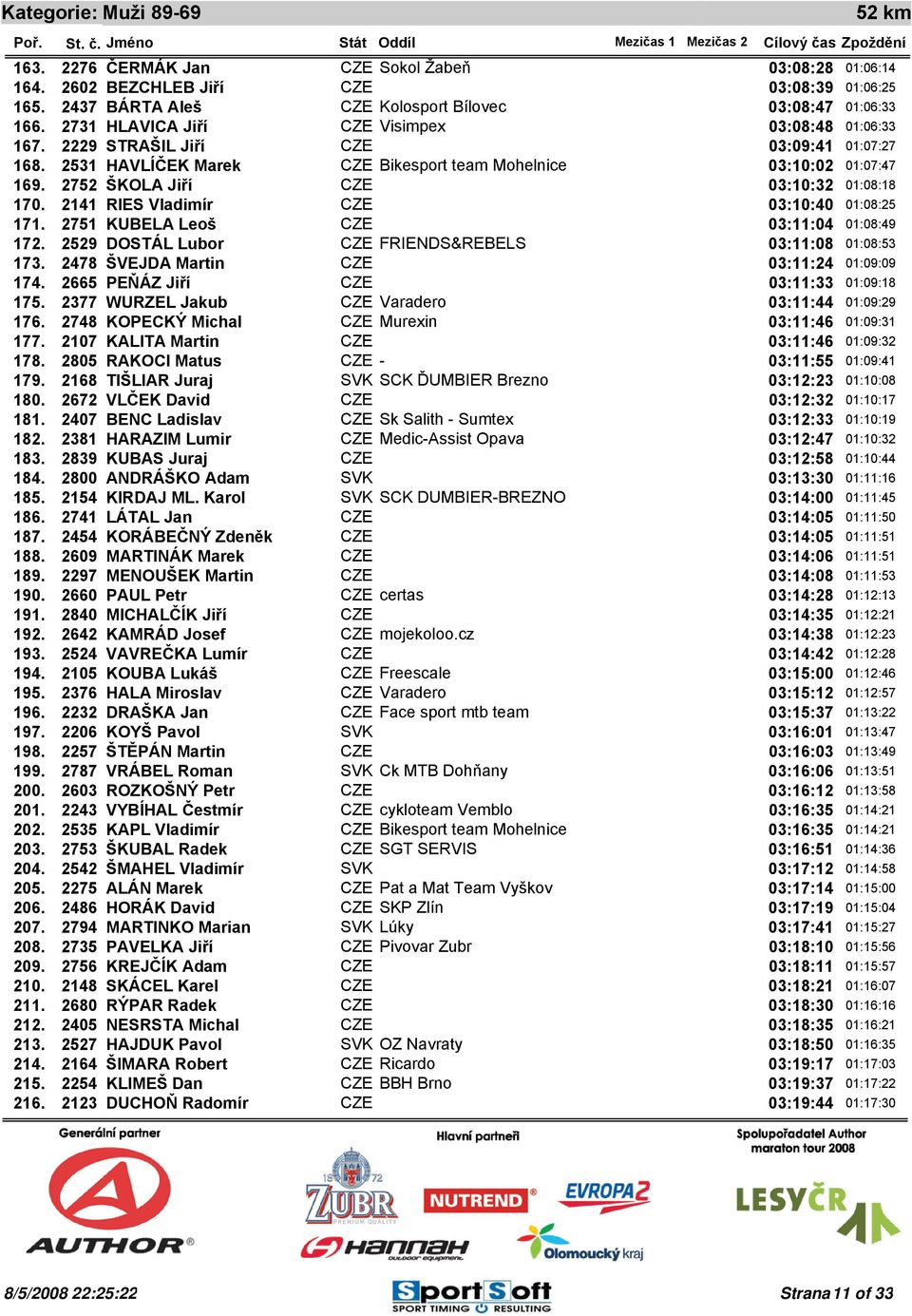 ŠVEJDA Martin CZE 03:11:24 174. PEŇÁZ Jiří CZE 03:11:33 175. WURZEL Jakub CZE Varadero 03:11:44 176. KOPECKÝ Michal CZE Murexin 03:11:46 177. KALITA Martin CZE 03:11:46 178.