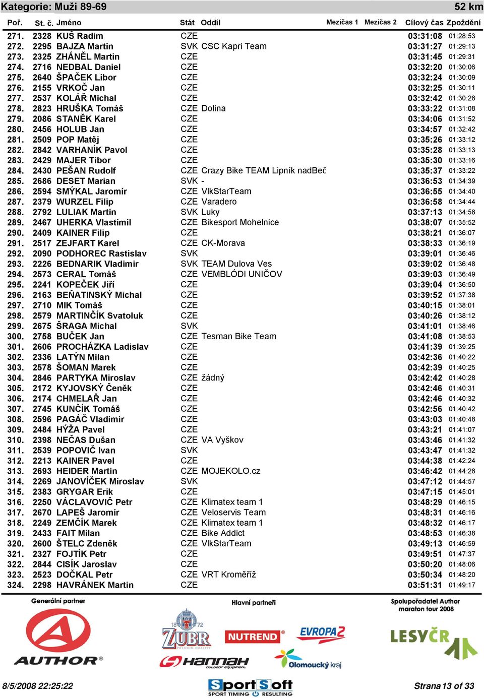 VARHANÍK Pavol CZE 03:35:28 283. MAJER Tibor CZE 03:35:30 284. PEŠAN Rudolf CZE Crazy Bike TEAM Lipník nadbeč 03:35:37 285. DESET Marian SVK - 03:36:53 286.