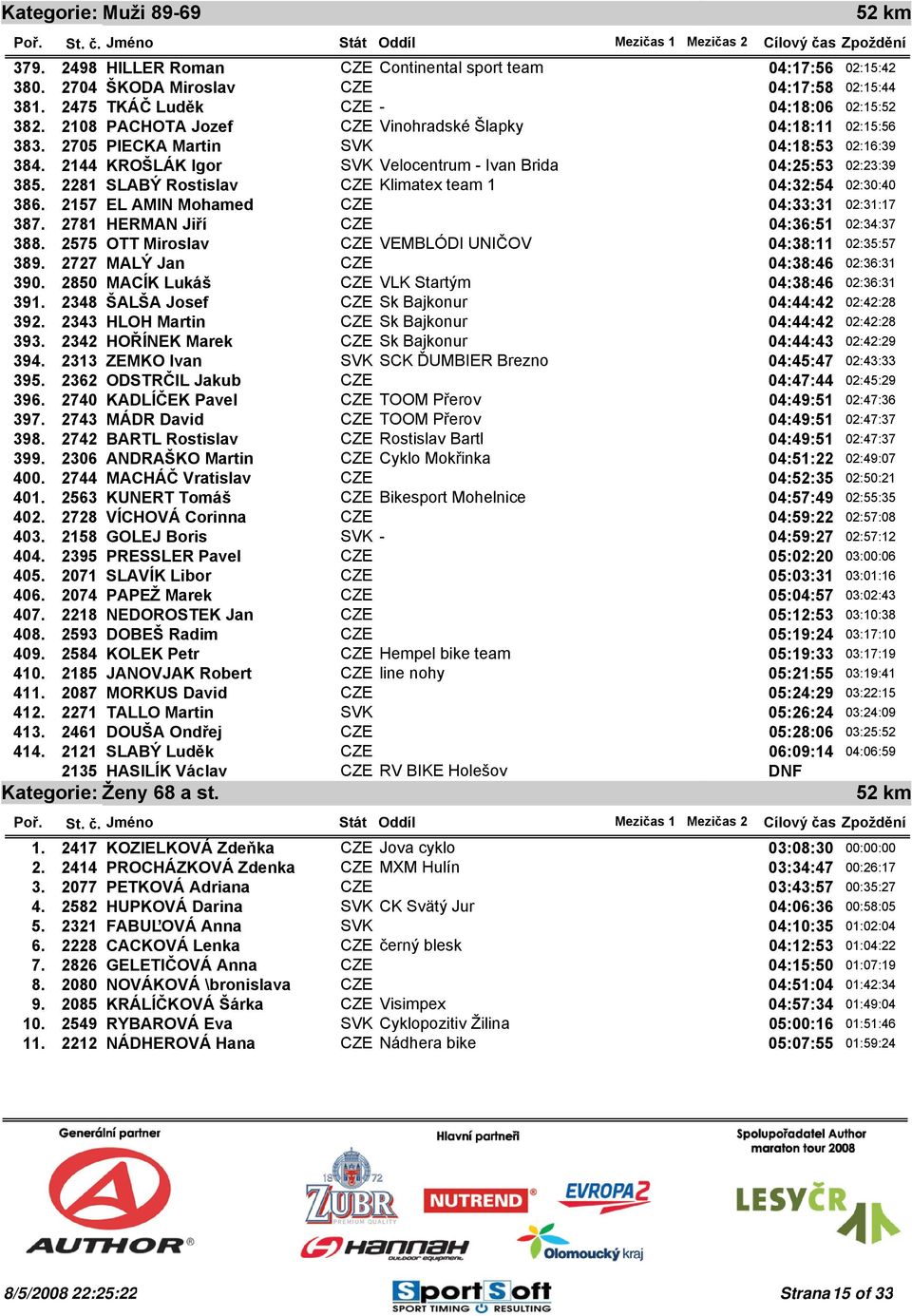 HERMAN Jiří CZE 04:36:51 388. OTT Miroslav CZE VEMBLÓDI UNIČOV 04:38:11 389. MALÝ Jan CZE 04:38:46 390. MACÍK Lukáš CZE VLK Startým 04:38:46 391. ŠALŠA Josef CZE Sk Bajkonur 04:44:42 392.