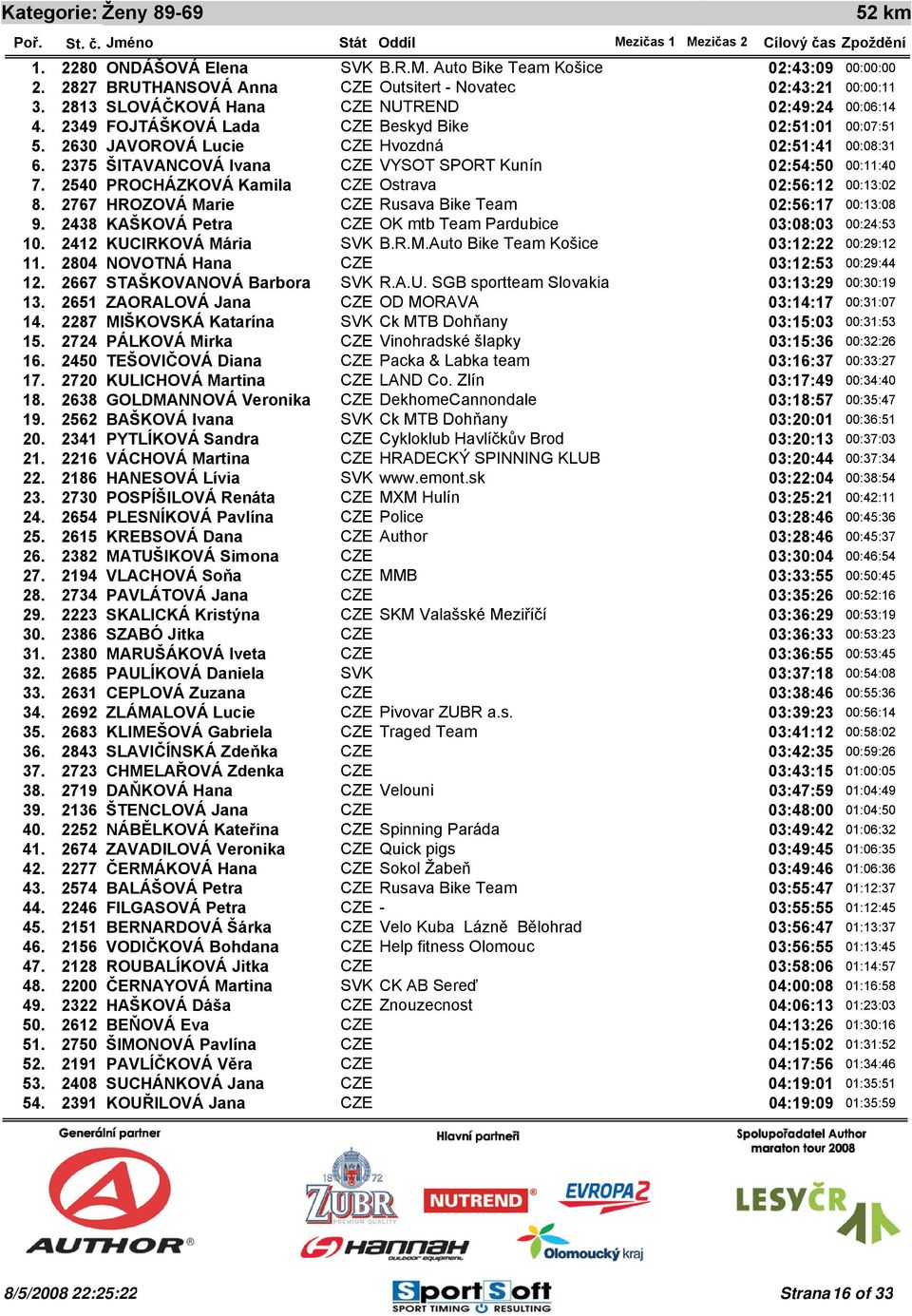 HROZOVÁ Marie CZE Rusava Bike Team 02:56:17 9. KAŠKOVÁ Petra CZE OK mtb Team Pardubice 03:08:03 10. KUCIRKOVÁ Mária SVK B.R.M.Auto Bike Team Košice 03:12:22 11. NOVOTNÁ Hana CZE 03:12:53 12.