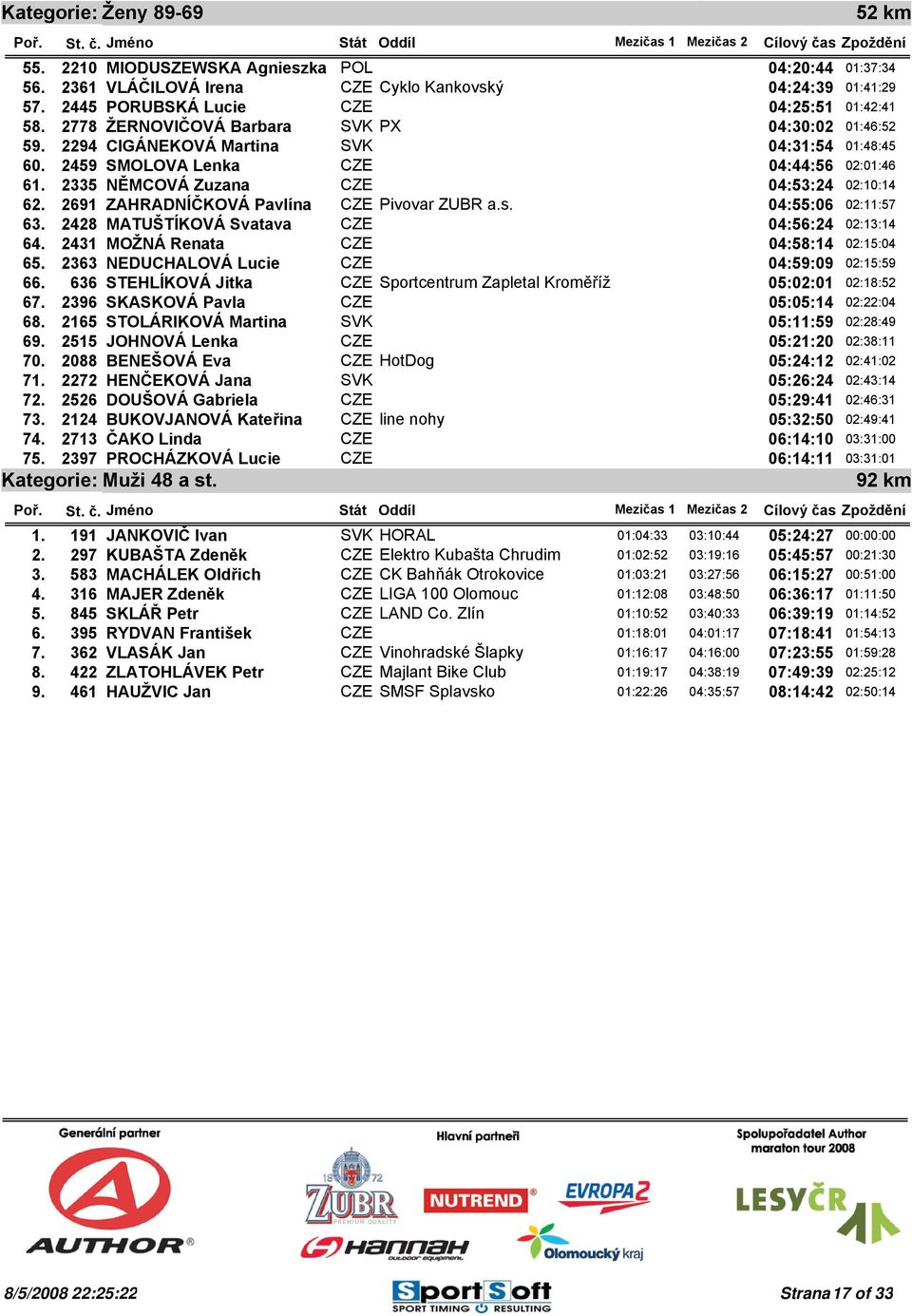 MOŽNÁ Renata CZE 04:58:14 65. NEDUCHALOVÁ Lucie CZE 04:59:09 66. STEHLÍKOVÁ Jitka CZE Sportcentrum Zapletal Kroměříž 05:02:01 67. SKASKOVÁ Pavla CZE 05:05:14 68. STOLÁRIKOVÁ Martina SVK 05:11:59 69.