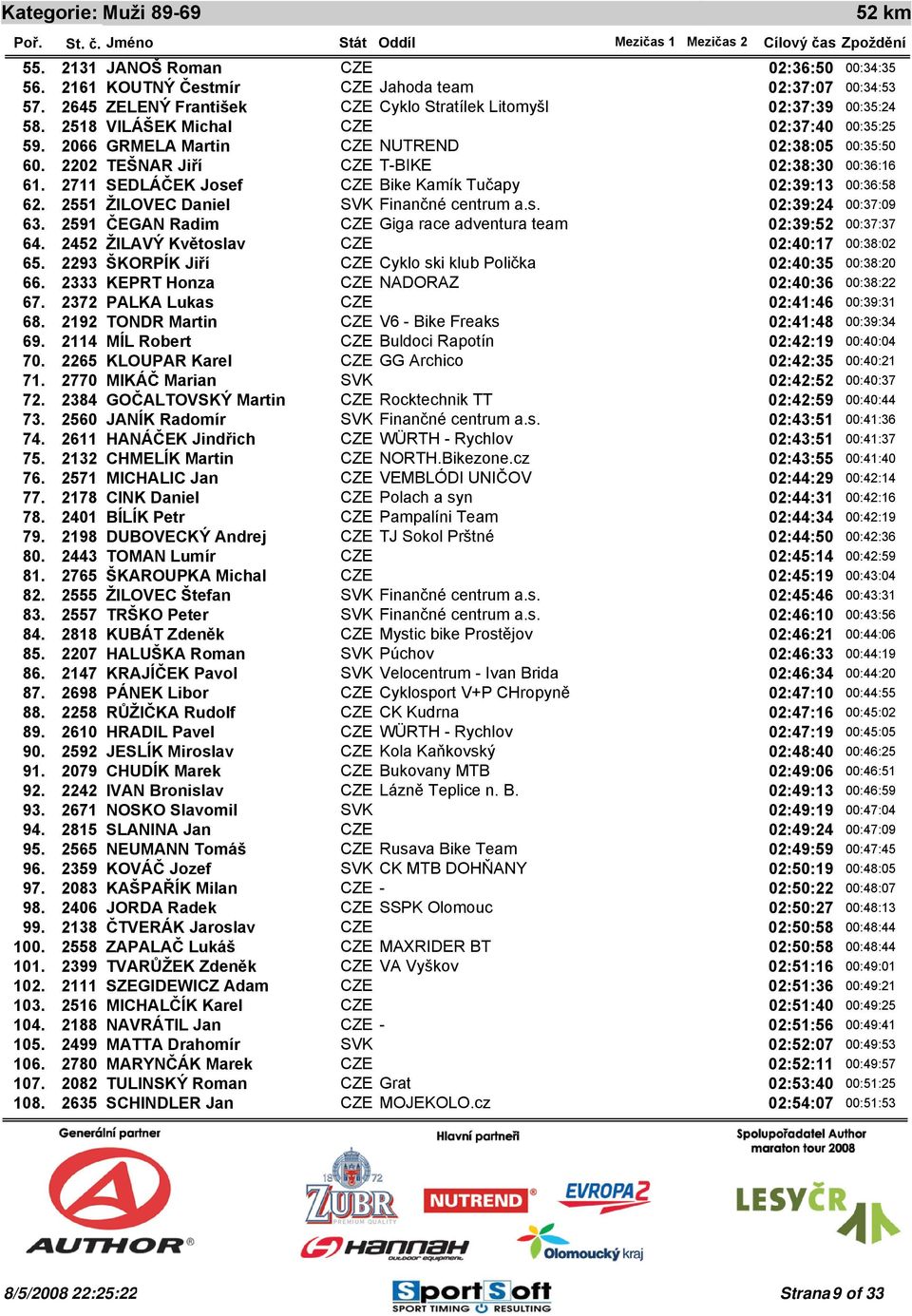 ČEGAN Radim CZE Giga race adventura team 02:39:52 64. ŽILAVÝ Květoslav CZE 02:40:17 65. ŠKORPÍK Jiří CZE Cyklo ski klub Polička 02:40:35 66. KEPRT Honza CZE NADORAZ 02:40:36 67.