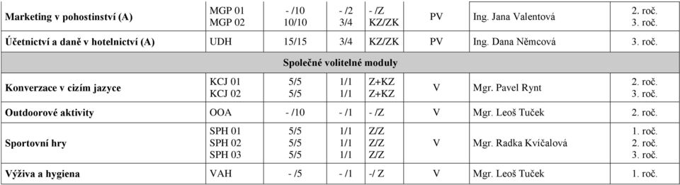 Dana Němcová Konverzace v cizím jazyce KCJ 01 KCJ 02 Společné volitelné moduly V Mgr.