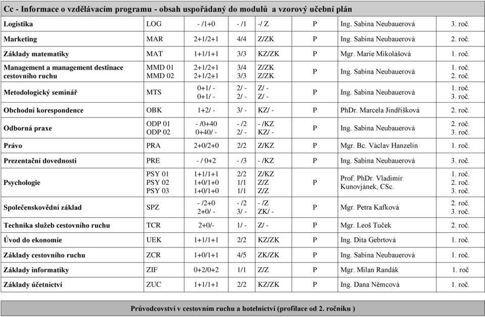 Marie Mikolášová Management a management destinace cestovního ruchu Metodologický seminář MMD 01 MMD 02 MTS 2+1/2+1 2+1/2+1 0+1/ - 0+1/ - 2/ - 2/ - K K Z/ - Z/ - Ing. Sabina Neubauerová Ing.