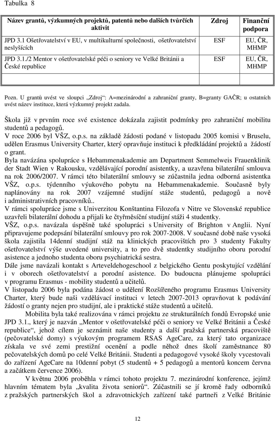 /2 Mentor v ošetřovatelské péči o seniory ve Velké Británii a České republice Zdroj ESF ESF Finanční podpora EU, ČR, MHMP EU, ČR, MHMP Pozn.