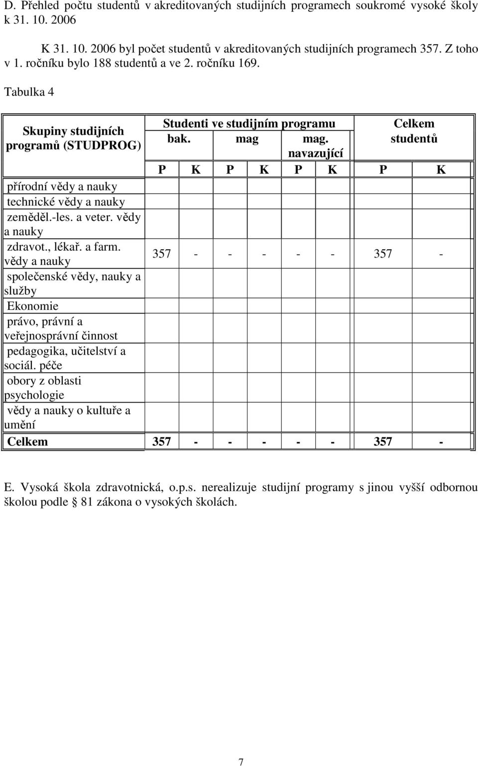 studentů navazující P K P K P K P K přírodní vědy a nauky technické vědy a nauky zeměděl.-les. a veter. vědy a nauky zdravot., lékař. a farm.