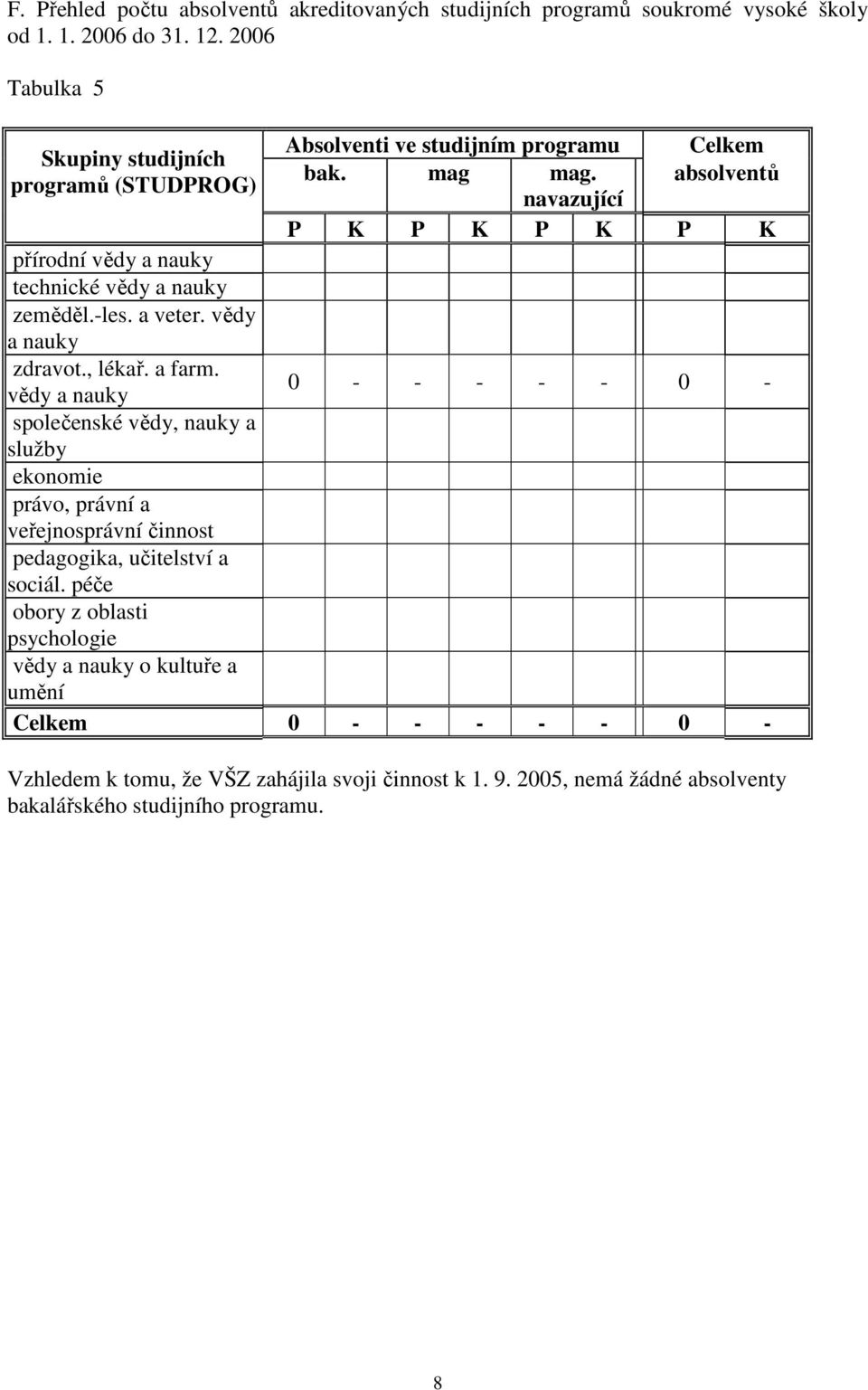 absolventů navazující P K P K P K P K přírodní vědy a nauky technické vědy a nauky zeměděl.-les. a veter. vědy a nauky zdravot., lékař. a farm.