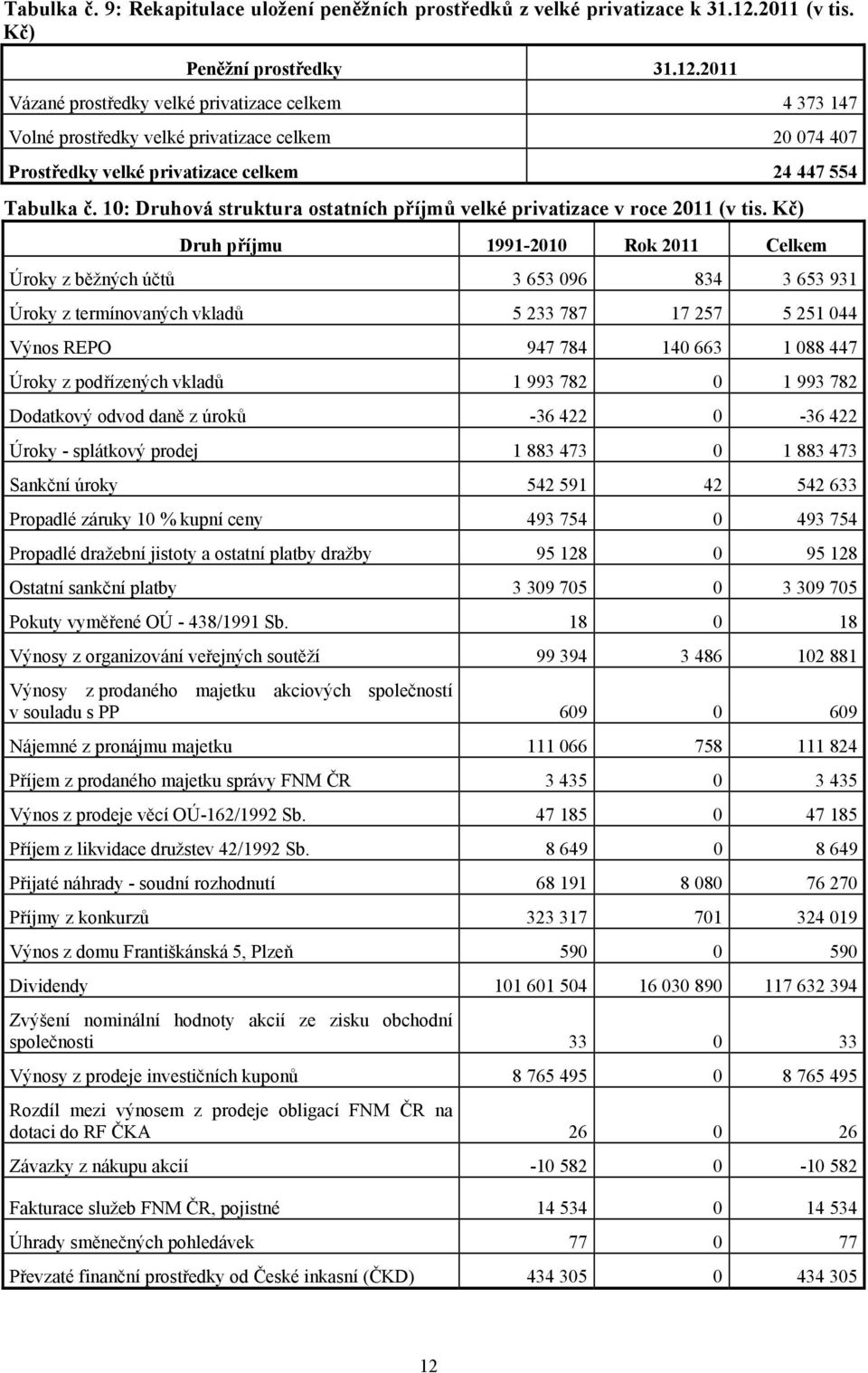 2011 Vázané prostředky velké privatizace celkem 4 373 147 Volné prostředky velké privatizace celkem 20 074 407 Prostředky velké privatizace celkem 24 447 554 Tabulka č.