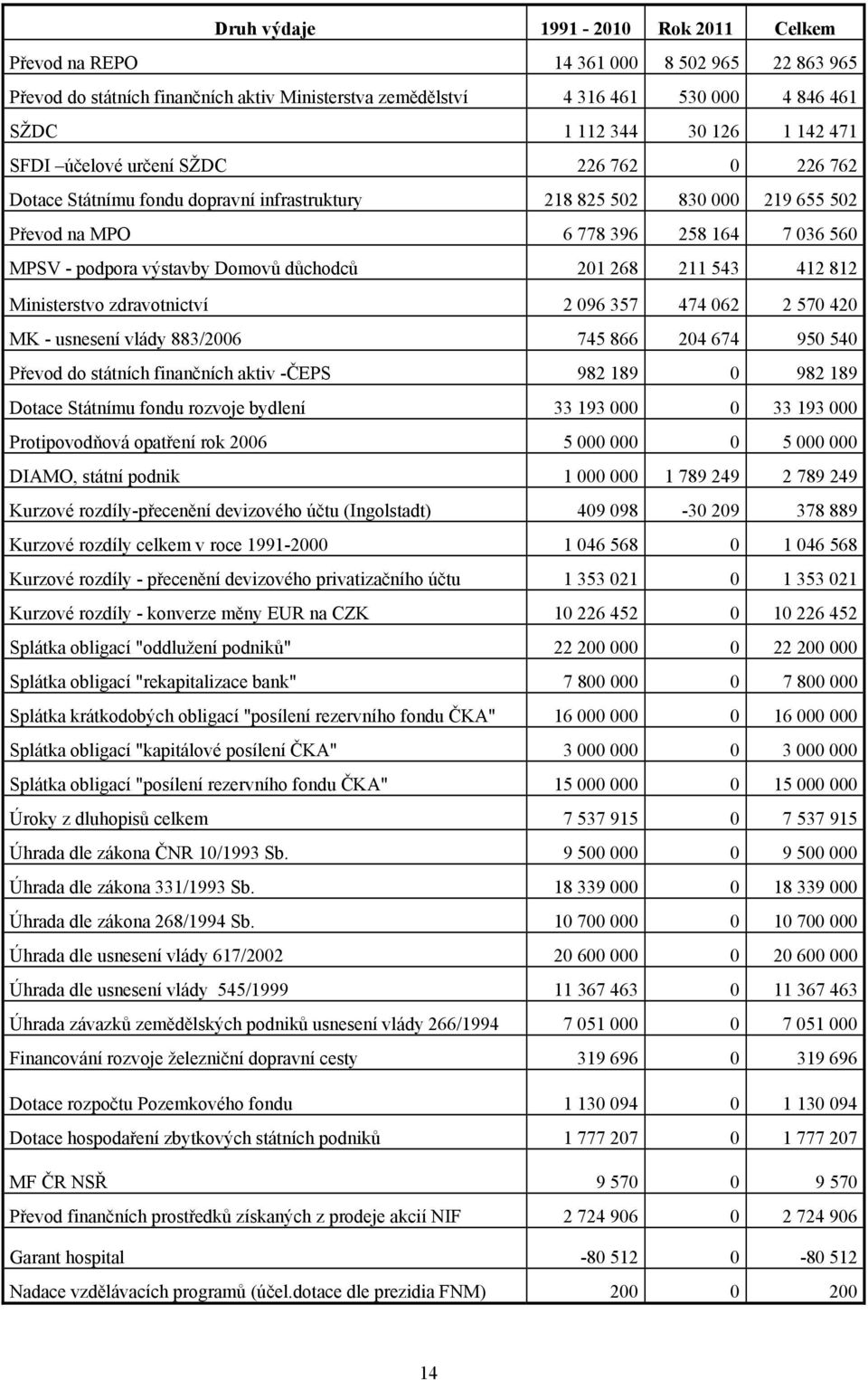 Domovů důchodců 201 268 211 543 412 812 Ministerstvo zdravotnictví 2 096 357 474 062 2 570 420 MK - usnesení vlády 883/2006 745 866 204 674 950 540 Převod do státních finančních aktiv -ČEPS 982 189 0