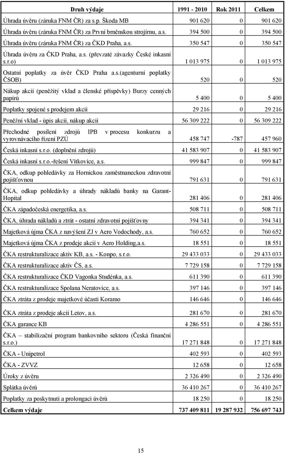 akcií (peněžitý vklad a členské příspěvky) Burzy cenných papírů 5 400 0 5 400 Poplatky spojené s prodejem akcií 29 216 0 29 216 Peněžní vklad - úpis akcií, nákup akcií 56 309 222 0 56 309 222