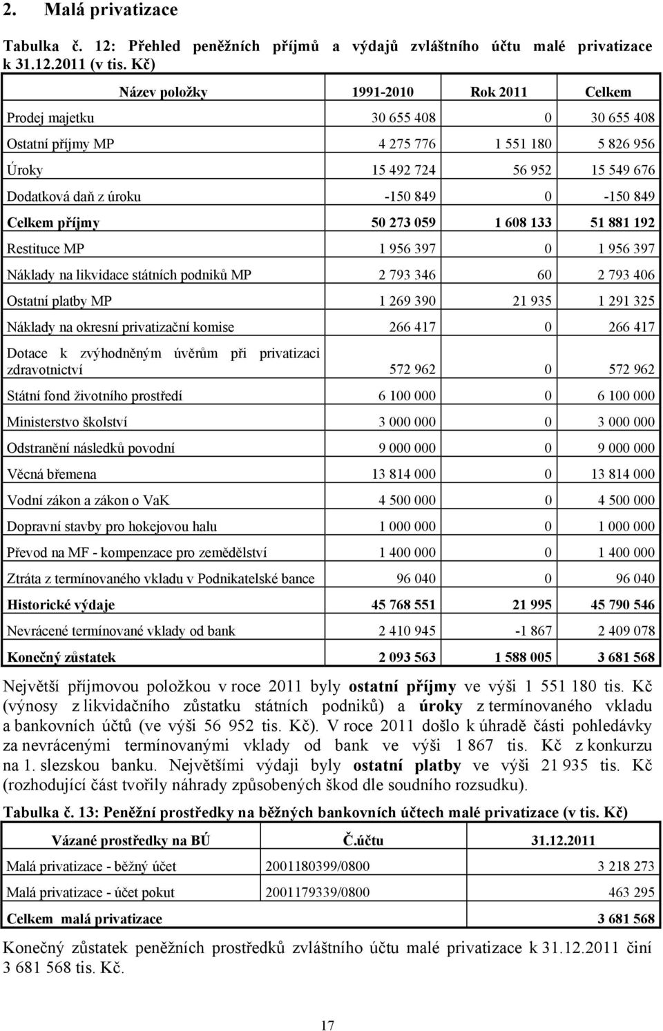 0-150 849 Celkem příjmy 50 273 059 1 608 133 51 881 192 Restituce MP 1 956 397 0 1 956 397 Náklady na likvidace státních podniků MP 2 793 346 60 2 793 406 Ostatní platby MP 1 269 390 21 935 1 291 325