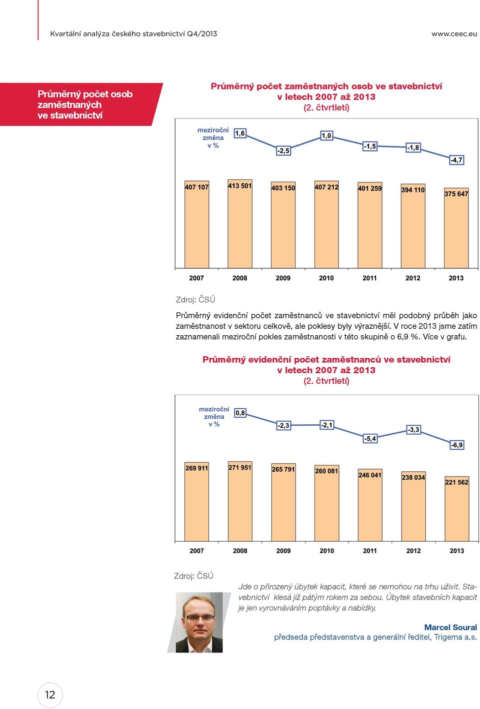 V roce 2013 jsme zatím zaznamenali meziroční pokles zaměstnanosti v této skupině o 6,9 %. Více v grafu. Průměrný evidenční počet zaměstnanců ve stavebnictví v letech 2007 až 2013 (2.