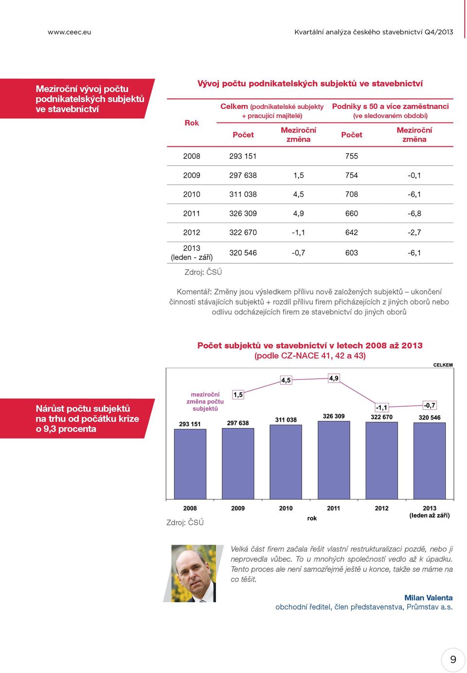 subjekty + pracující majitelé) Meziroční Počet změna Podniky s 50 a více zaměstnanci (ve sledovaném období) Meziroční Počet změna 2008 293 151 755 2009 297 638 1,5 754-0,1 2010 311 038 4,5 708-6,1