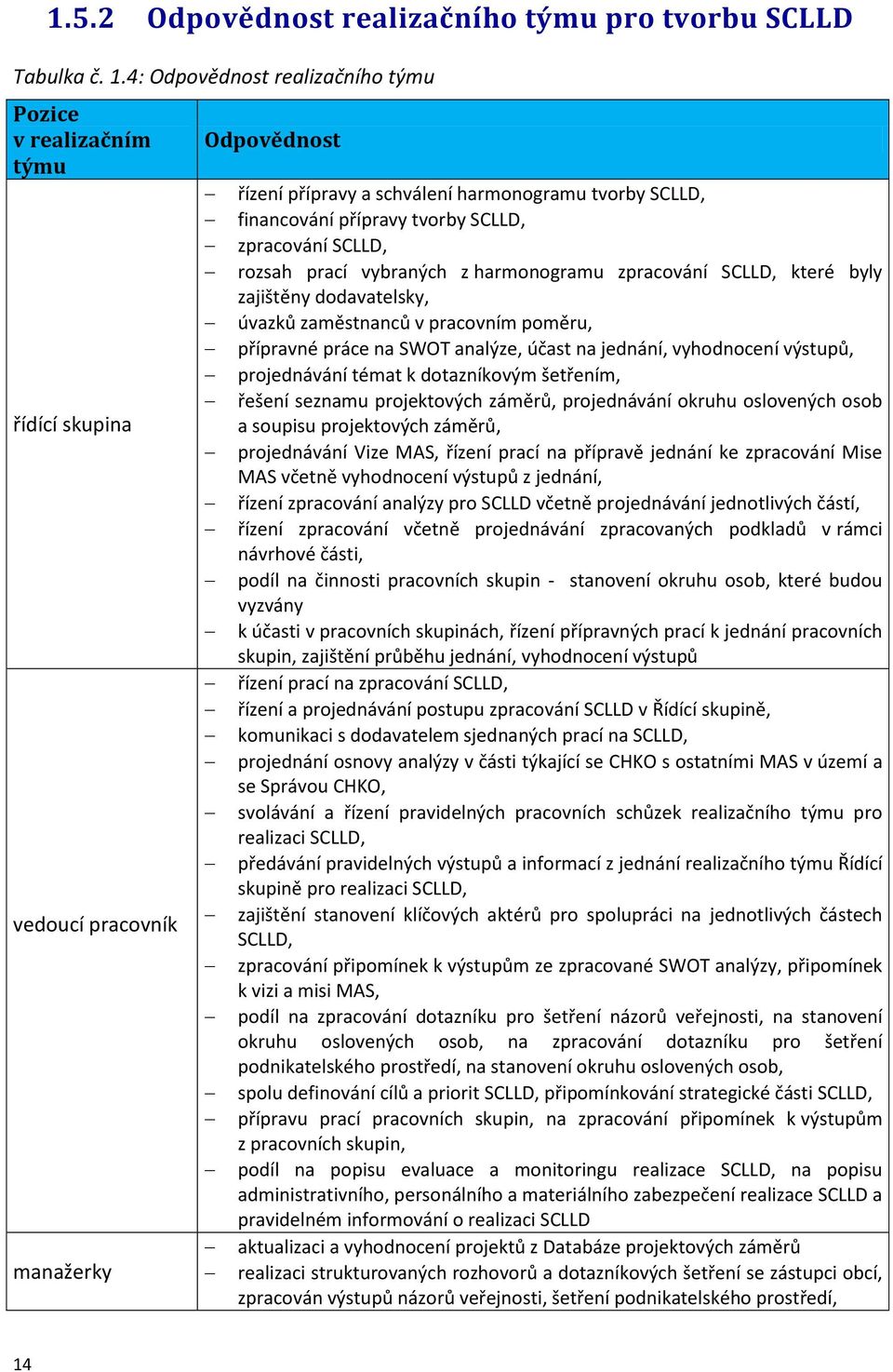 SCLLD, zpracování SCLLD, rozsah prací vybraných z harmonogramu zpracování SCLLD, které byly zajištěny dodavatelsky, úvazků zaměstnanců v pracovním poměru, přípravné práce na SWOT analýze, účast na