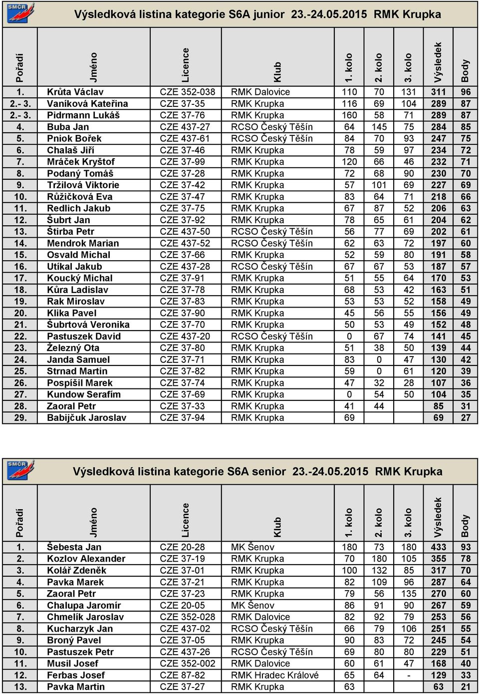 Mráček Kryštof CZE 37-99 RMK Krupka 120 66 46 232 71 8. Podaný Tomáš CZE 37-28 RMK Krupka 72 68 90 230 70 9. Tržilová Viktorie CZE 37-42 RMK Krupka 57 101 69 227 69 10.