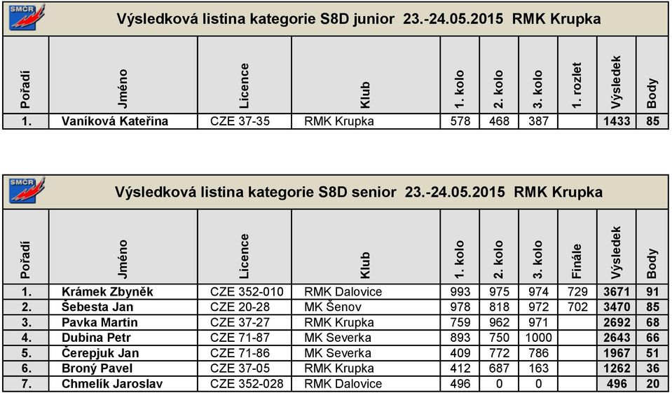 Krámek Zbyněk CZE 352-010 RMK Dalovice 993 975 974 729 3671 91 2. Šebesta Jan CZE 20-28 MK Šenov 978 818 972 702 3470 85 3.