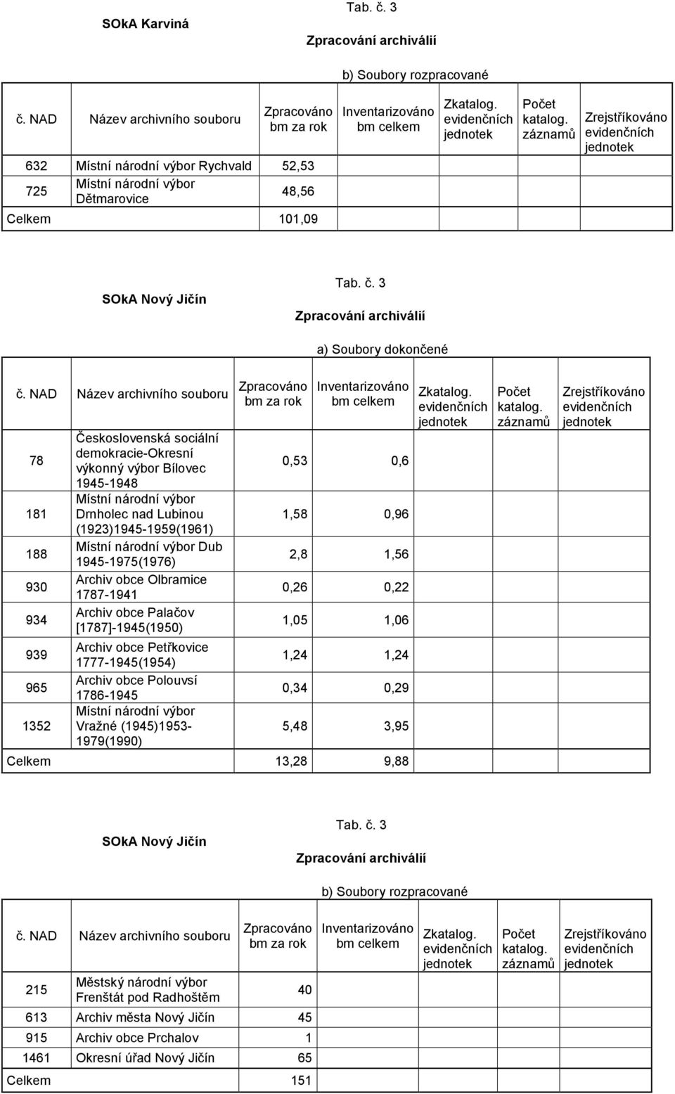 záznamů Zrejstříkováno SOkA Nový Jičín Zpracování archiválií a) Soubory dokončené č.