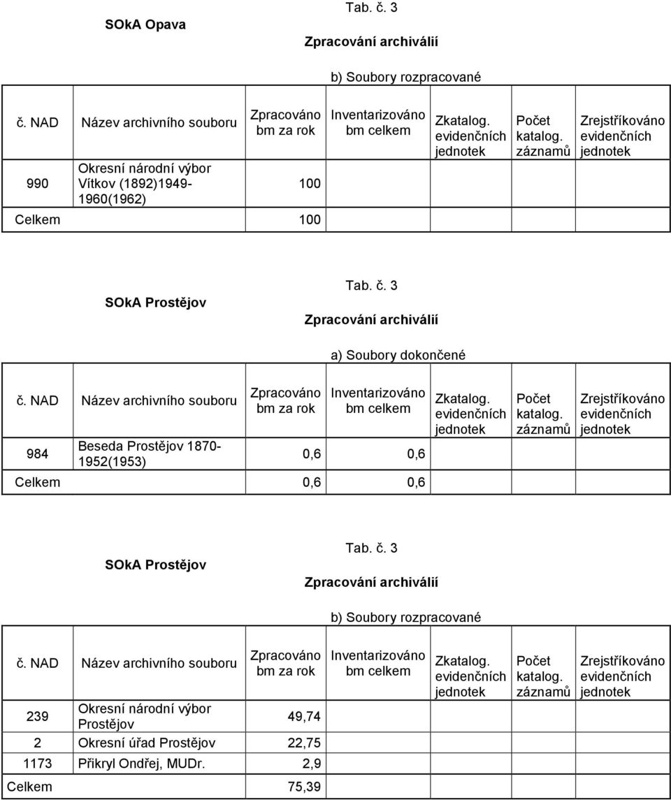 záznamů Zrejstříkováno SOkA Prostějov Zpracování archiválií a) Soubory dokončené č.