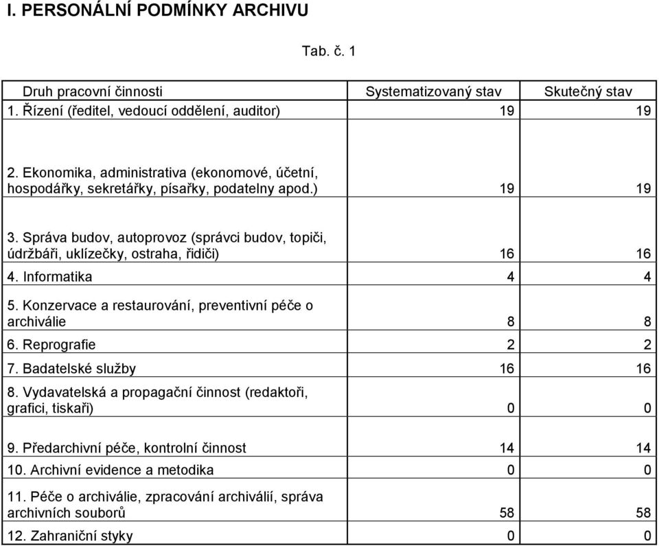 Správa budov, autoprovoz (správci budov, topiči, údržbáři, uklízečky, ostraha, řidiči) 16 16 4. Informatika 4 4 5. Konzervace a restaurování, preventivní péče o archiválie 8 8 6.