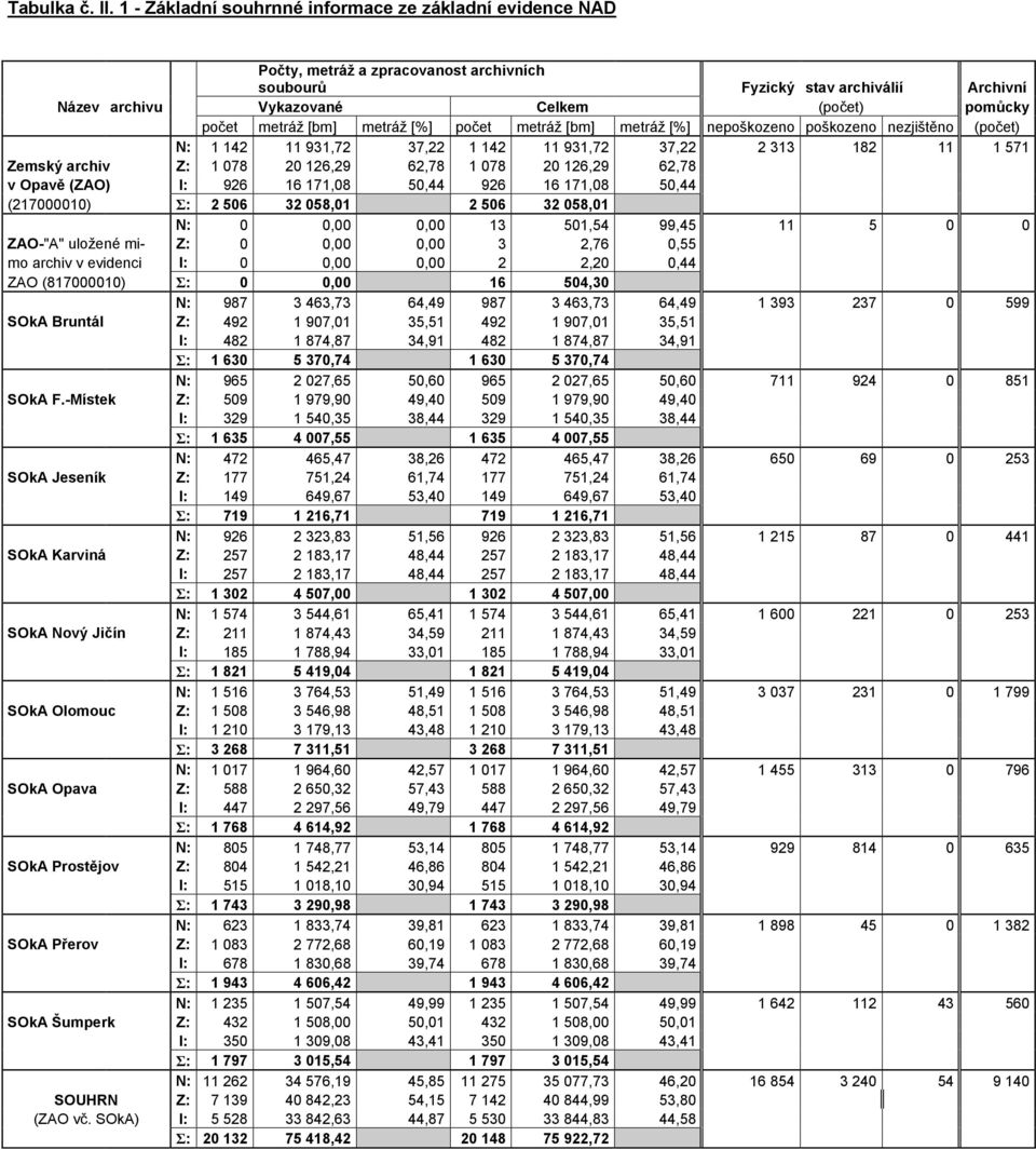 [bm] metráž [%] počet metráž [bm] metráž [%] nepoškozeno poškozeno nezjištěno (počet) N: 1 142 11 931,72 37,22 1 142 11 931,72 37,22 2 313 182 11 1 571 Zemský archiv Z: 1 078 20 126,29 62,78 1 078 20