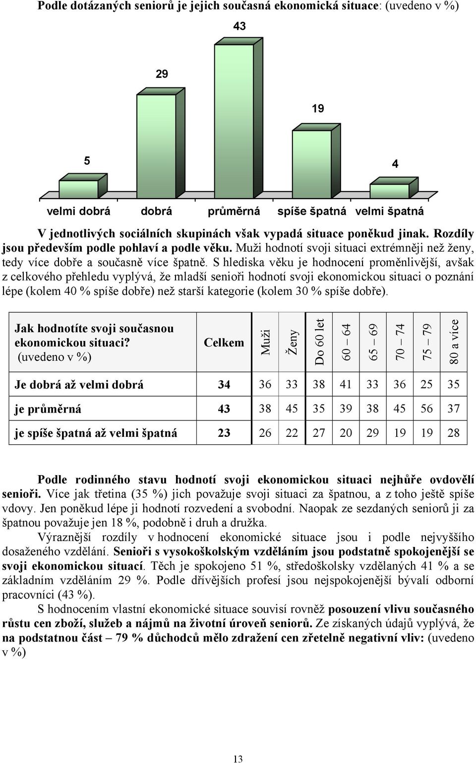 S hlediska věku je hodnocení proměnlivější, avšak z celkového přehledu vyplývá, že mladší senioři hodnotí svoji ekonomickou situaci o poznání lépe (kolem 40 % spíše dobře) než starší kategorie (kolem