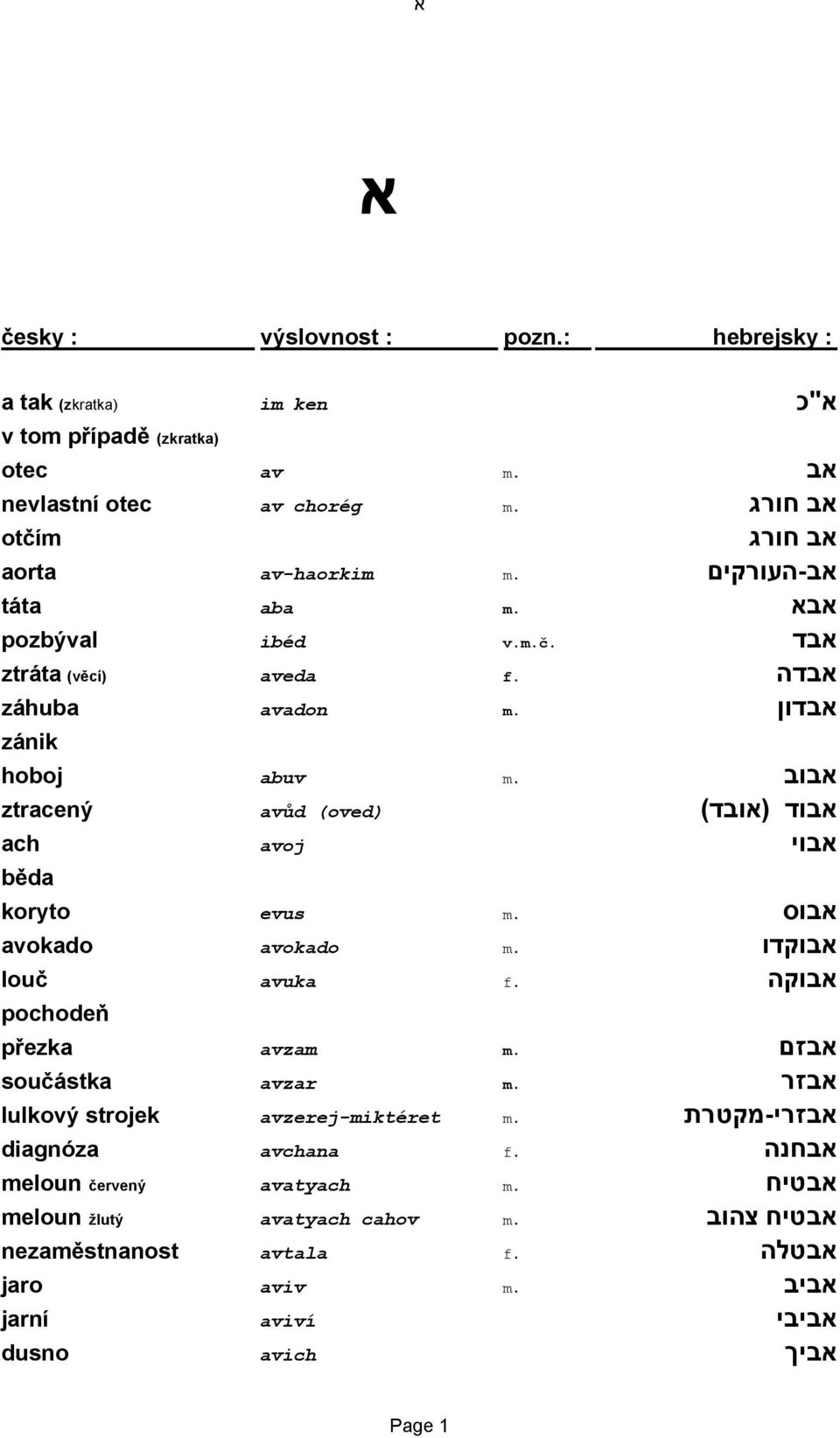 אבוב ztracený (oved) avůd אבוד (אובד) ach avoj אבוי běda koryto evus m. אבוס avokado avokado m. אבוקדו louč avuka f. אבוקה pochodeň přezka avzam m. אבזם součástka avzar m.