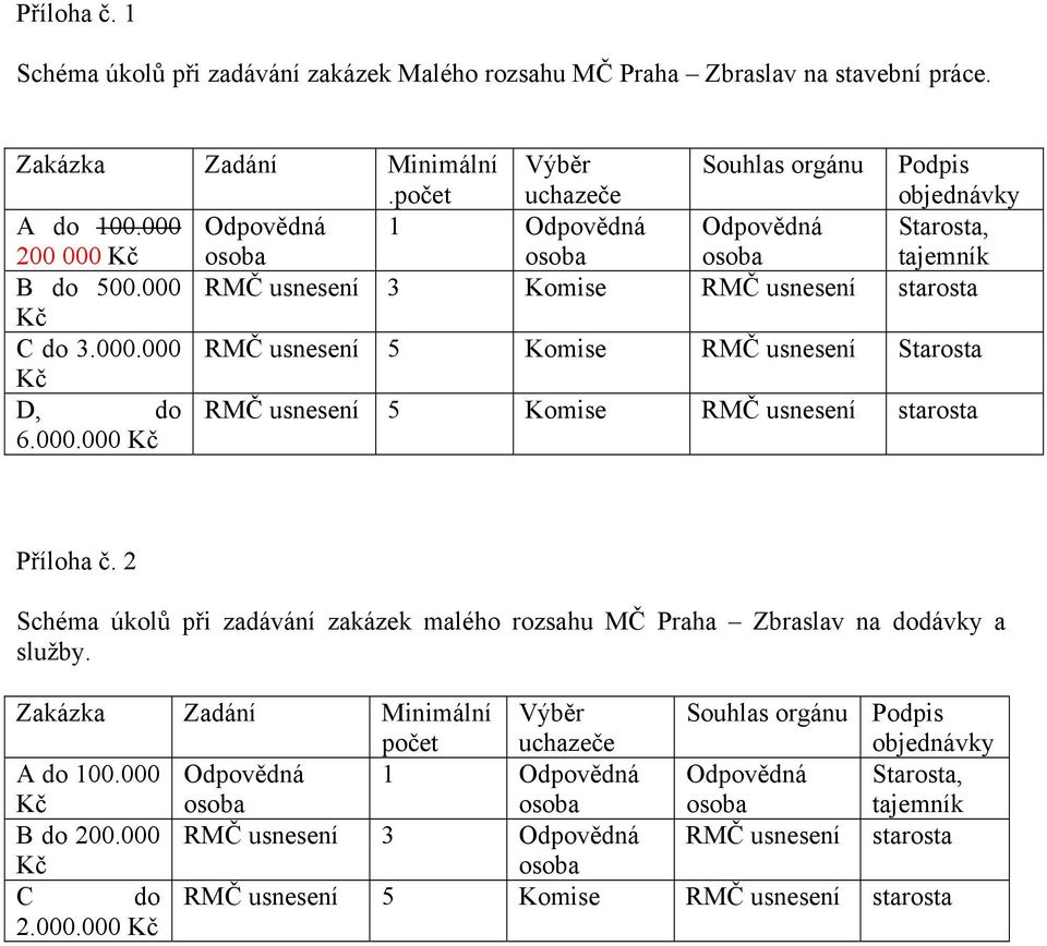 000.000 Kč Příloha č. 2 Schéma úkolů při zadávání zakázek malého rozsahu MČ Praha Zbraslav na dodávky a služby. Zakázka Zadání Minimální počet Výběr uchazeče Souhlas orgánu Podpis objednávky A do 100.