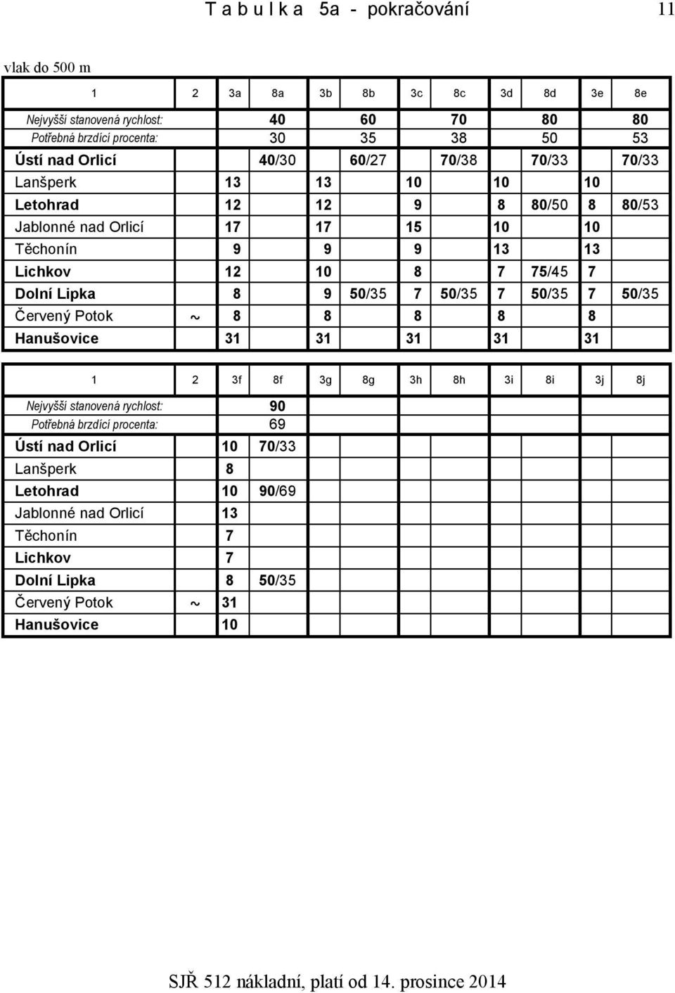75/45 7 Dolní Lipka 8 9 50/35 7 50/35 7 50/35 7 50/35 Červený Potok 8 8 8 8 8 Hanušovice 31 31 31 31 31 1 2 3f 8f 3g 8g 3h 8h 3i 8i 3j 8j Nejvyšší stanovená rychlost: 90