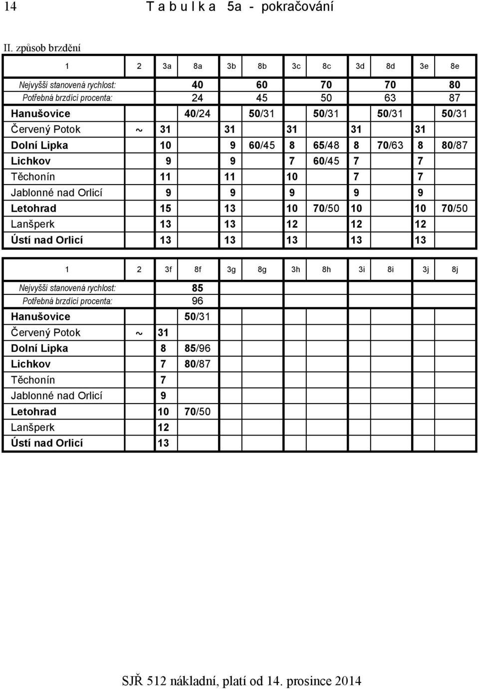 Červený Potok 31 31 31 31 31 Dolní Lipka 10 9 60/45 8 65/48 8 70/63 8 80/87 Lichkov 9 9 7 60/45 7 7 Těchonín 11 11 10 7 7 Jablonné nad Orlicí 9 9 9 9 9 Letohrad 15 13 10 70/50