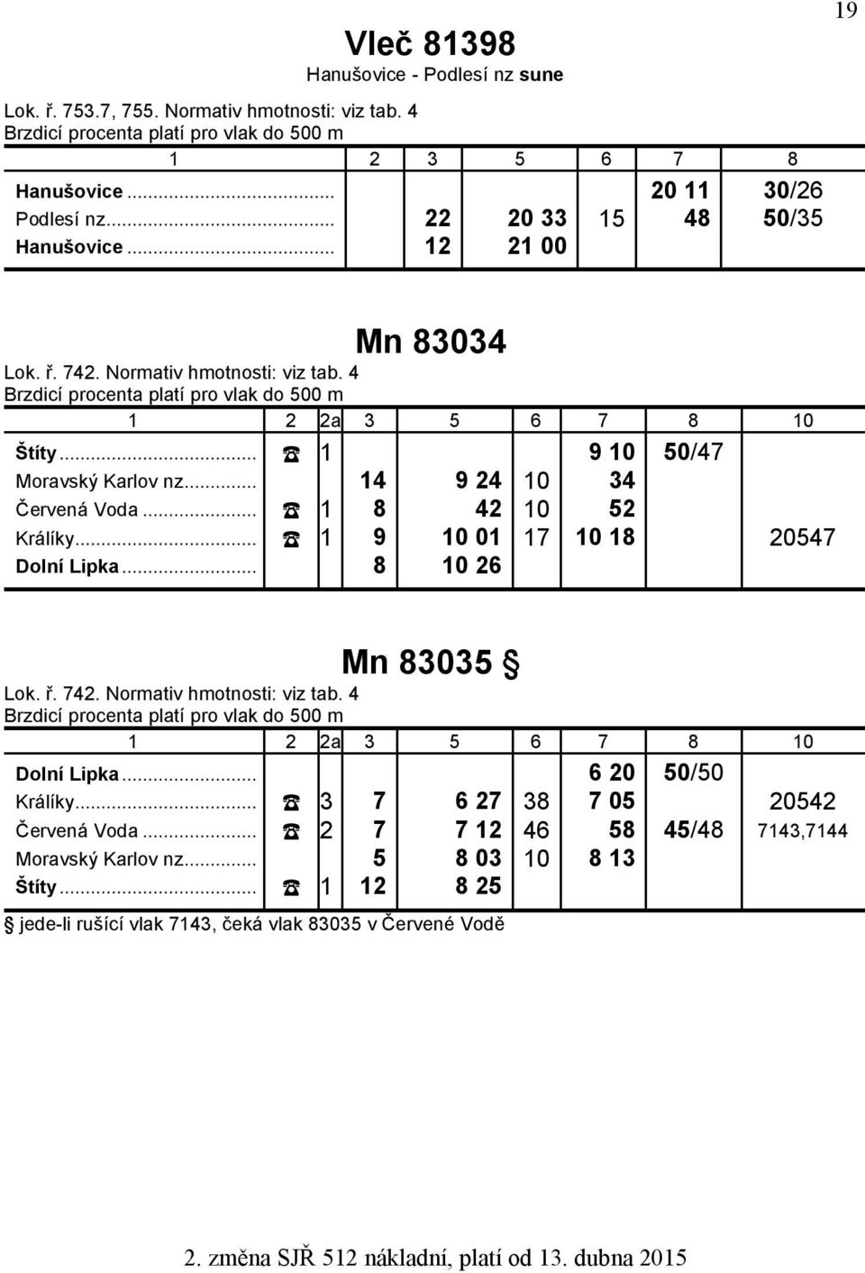 .. 1 9 10 50/47 Moravský Karlov nz... 14 9 24 10 34 Červená Voda... 1 8 42 10 52 Králíky... 1 9 10 01 17 10 18 20547 Dolní Lipka... 8 10 26 Mn 83035 Lok. ř. 742. Normativ hmotnosti: viz tab.