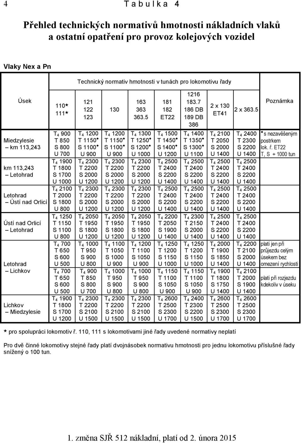S 600 U 500 T 4 700 T 650 S 600 U 500 T 4 1900 S 1700 Technický normativ hmotnosti v tunách pro lokomotivu řady 121 122 123 T 4 1200 T 1150 S 1100 U 900 T 4 2300 T 4 2300 T 4 2050 T 1950 T 4 1000 T