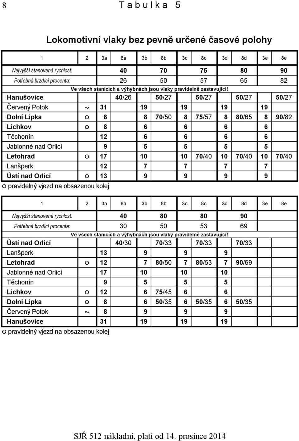 Hanušovice 40/26 50/27 50/27 50/27 50/27 Červený Potok 31 19 19 19 19 Dolní Lipka 8 8 70/50 8 75/57 8 80/65 8 90/82 Lichkov 8 6 6 6 6 Těchonín 12 6 6 6 6 Jablonné nad Orlicí 9 5 5 5 5 Letohrad 17 10