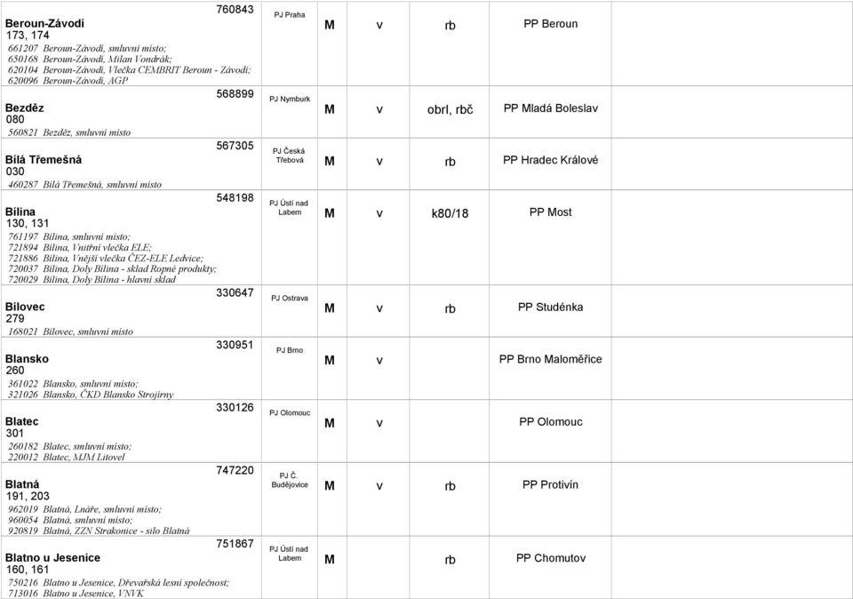 ČEZ-ELE Ledice; 720037 Bílina, Doly Bílina - sklad Ropné produkty; 720029 Bílina, Doly Bílina - hlaní sklad 330647 Bíloec 279 168021 Bíloec, smluní místo 330951 Blansko 260 361022 Blansko, smluní