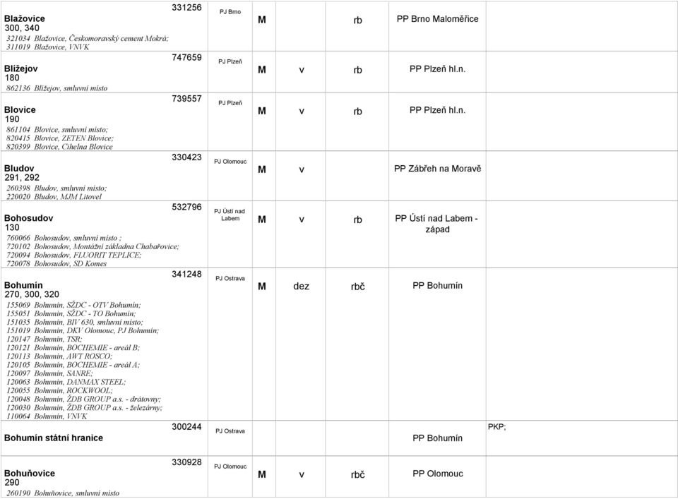 základna Chabařoice; 720094 Bohosudo, FLUORIT TEPLICE; 720078 Bohosudo, SD Komes 341248 Bohumín 270, 300, 320 155069 Bohumín, SŽDC - OTV Bohumín; 155051 Bohumín, SŽDC - TO Bohumín; 151035 Bohumín,