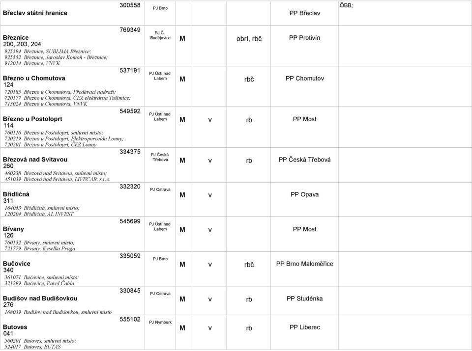 místo; 720219 Březno u Postoloprt, Elektroporcelán Louny; 720201 Březno u Postoloprt, ČEZ Louny 334375 Březoá nad Sitaou 260 460238 Březoá nad Sitaou, smluní místo; 451039 Březoá nad Sitaou, LIVECAR,