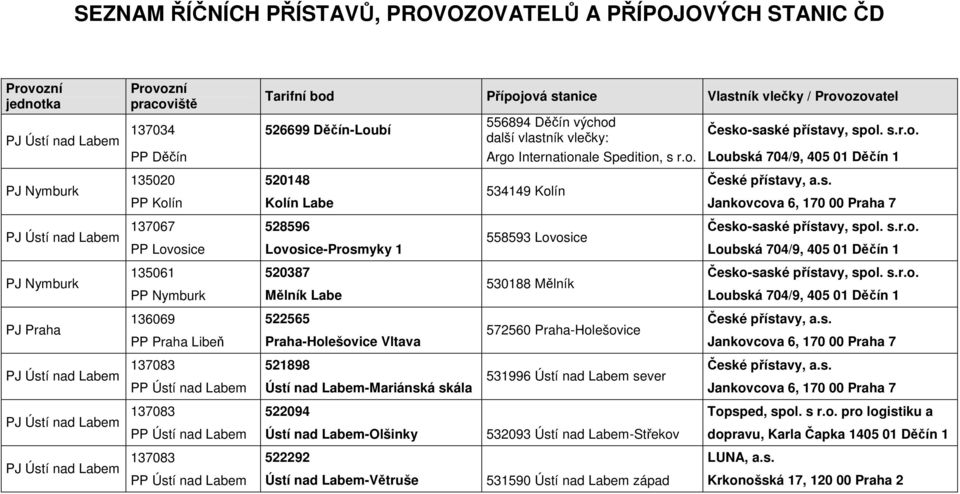 s.r.o. PP Loosice Loosice-Prosmyky 1 558593 Loosice Loubská 704/9, 405 01 Děčín 1 135061 520387 Česko-saské přístay, spol. s.r.o. 530188 ělník PP Nymburk ělník Labe Loubská 704/9, 405 01 Děčín 1 136069 522565 České přístay, a.