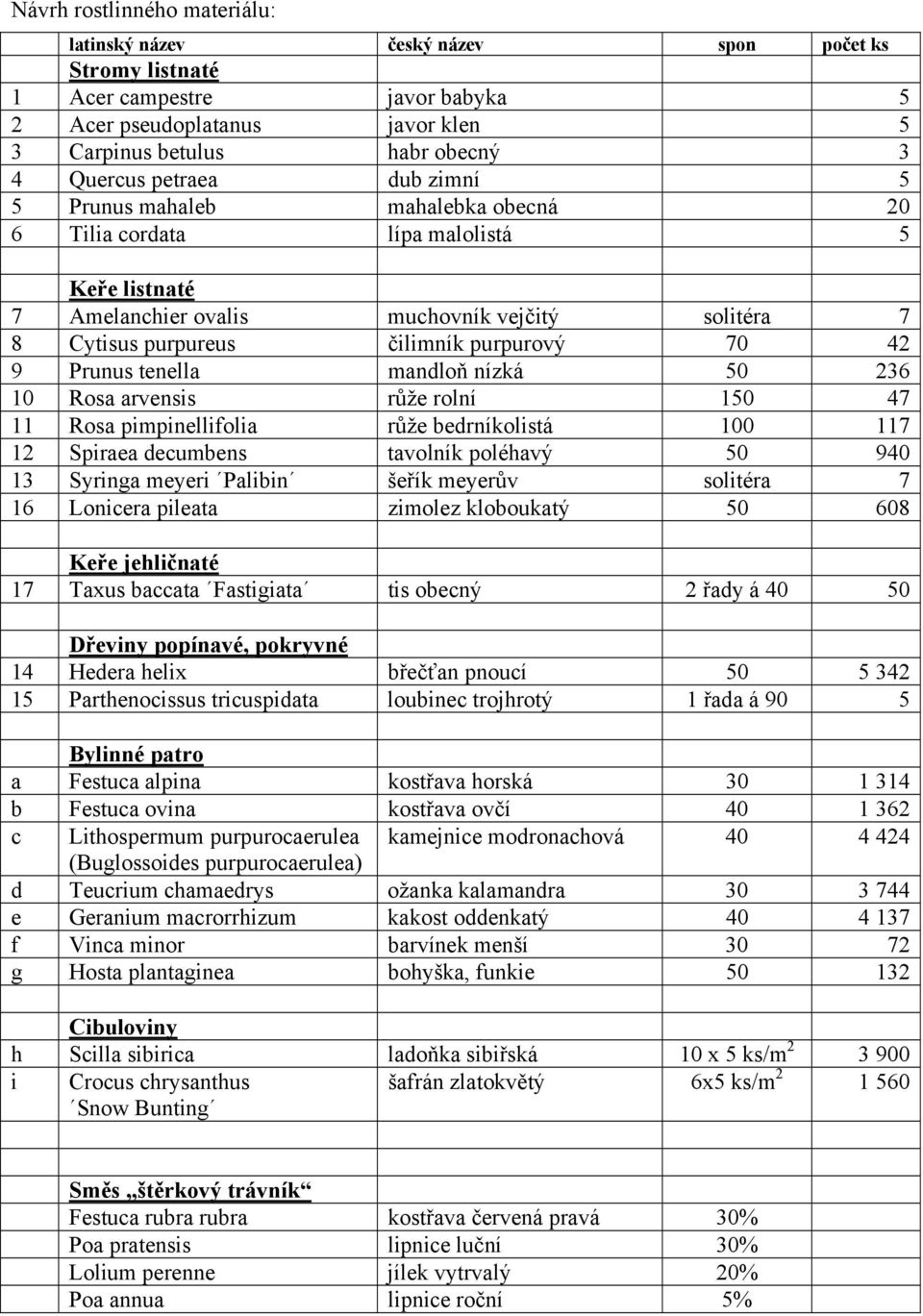 9 Prunus tenella mandloň nízká 50 236 10 Rosa arvensis růže rolní 150 47 11 Rosa pimpinellifolia růže bedrníkolistá 100 117 12 Spiraea decumbens tavolník poléhavý 50 940 13 Syringa meyeri Palibin