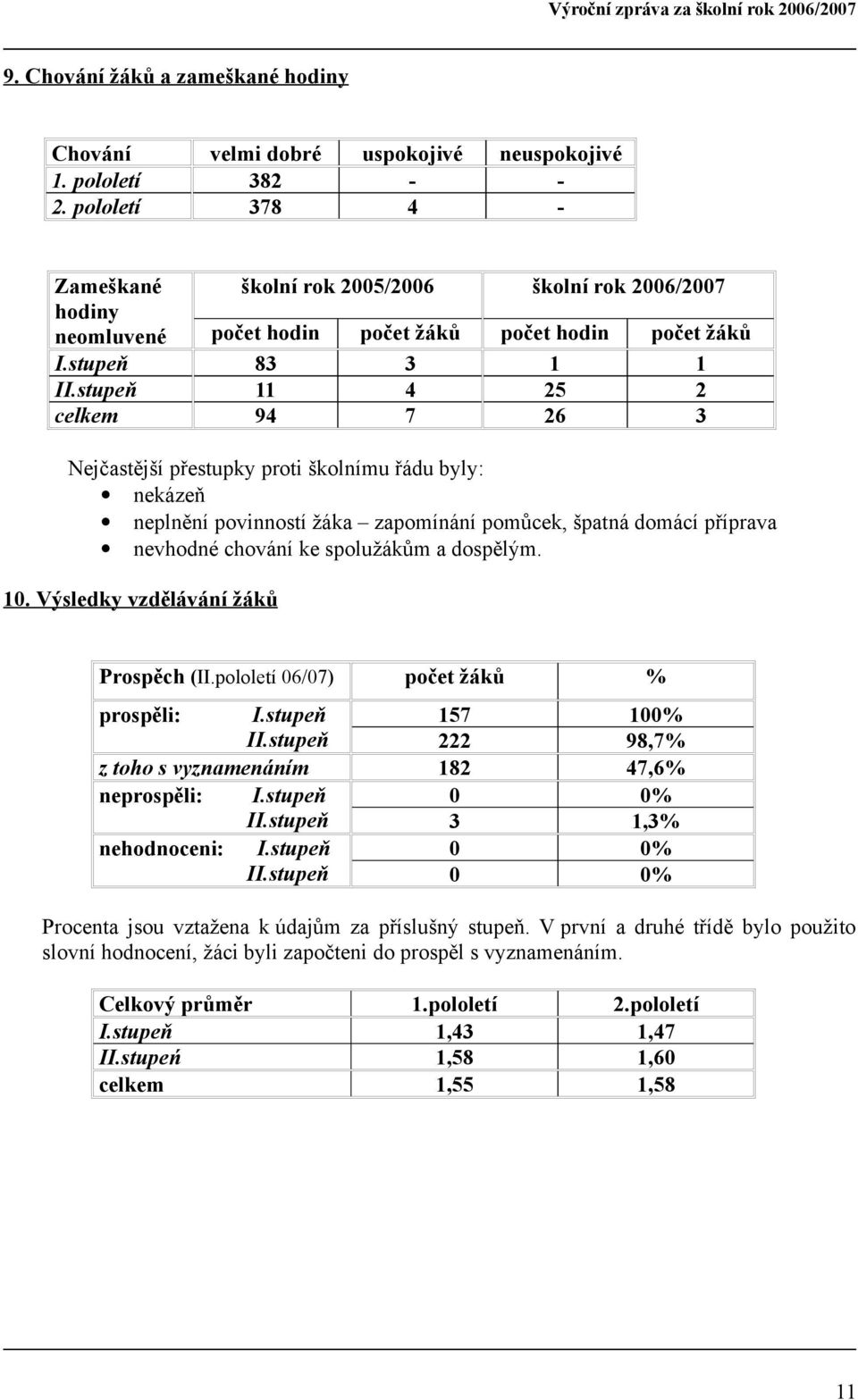 stupeň 11 4 25 2 celkem 94 7 26 3 Nejčastější přestupky proti školnímu řádu byly: nekázeň neplnění povinností žáka zapomínání pomůcek, špatná domácí příprava nevhodné chování ke spolužákům a dospělým.